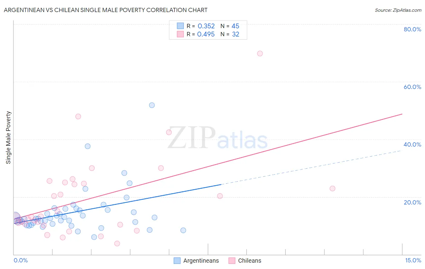 Argentinean vs Chilean Single Male Poverty