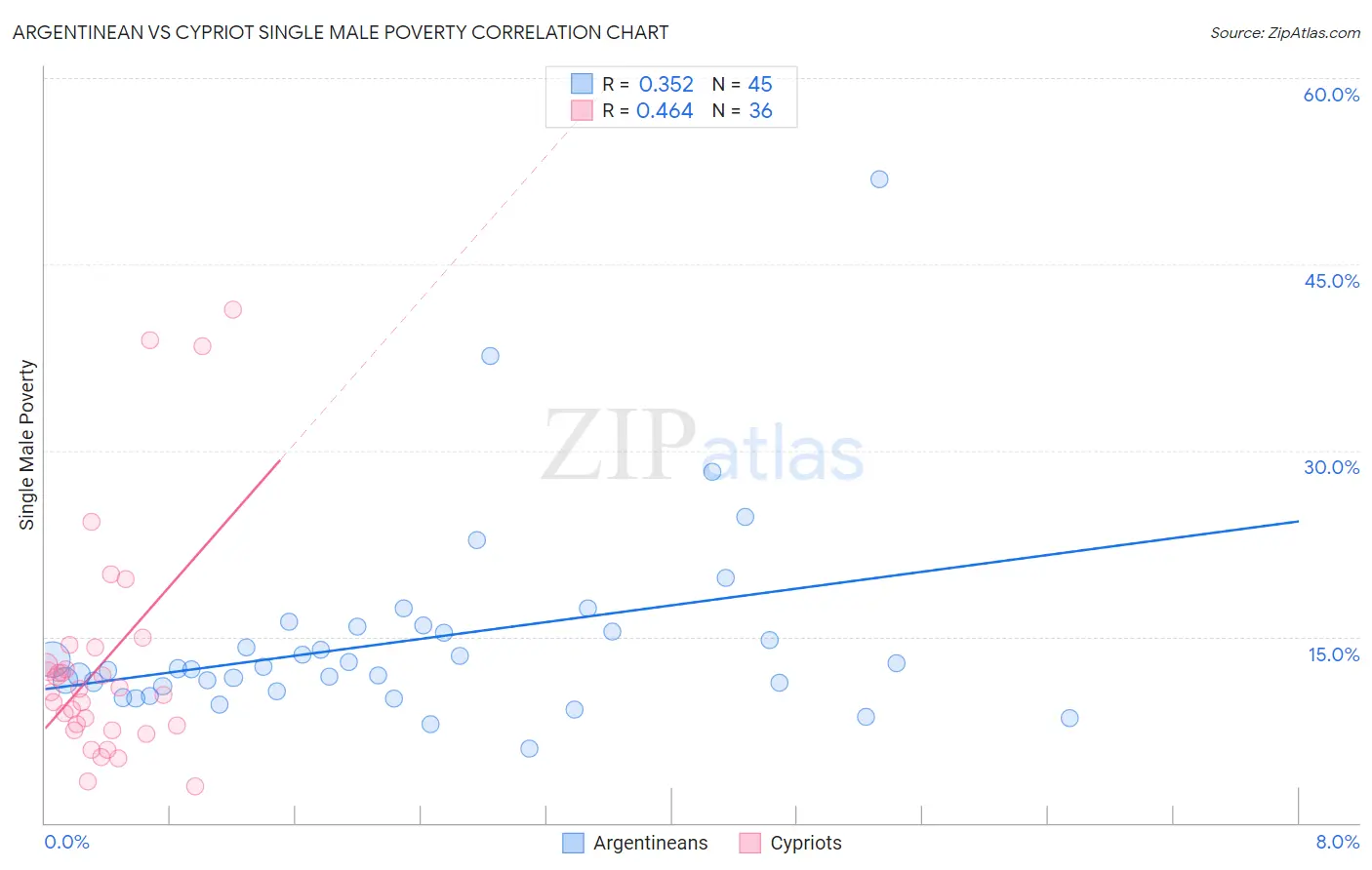 Argentinean vs Cypriot Single Male Poverty