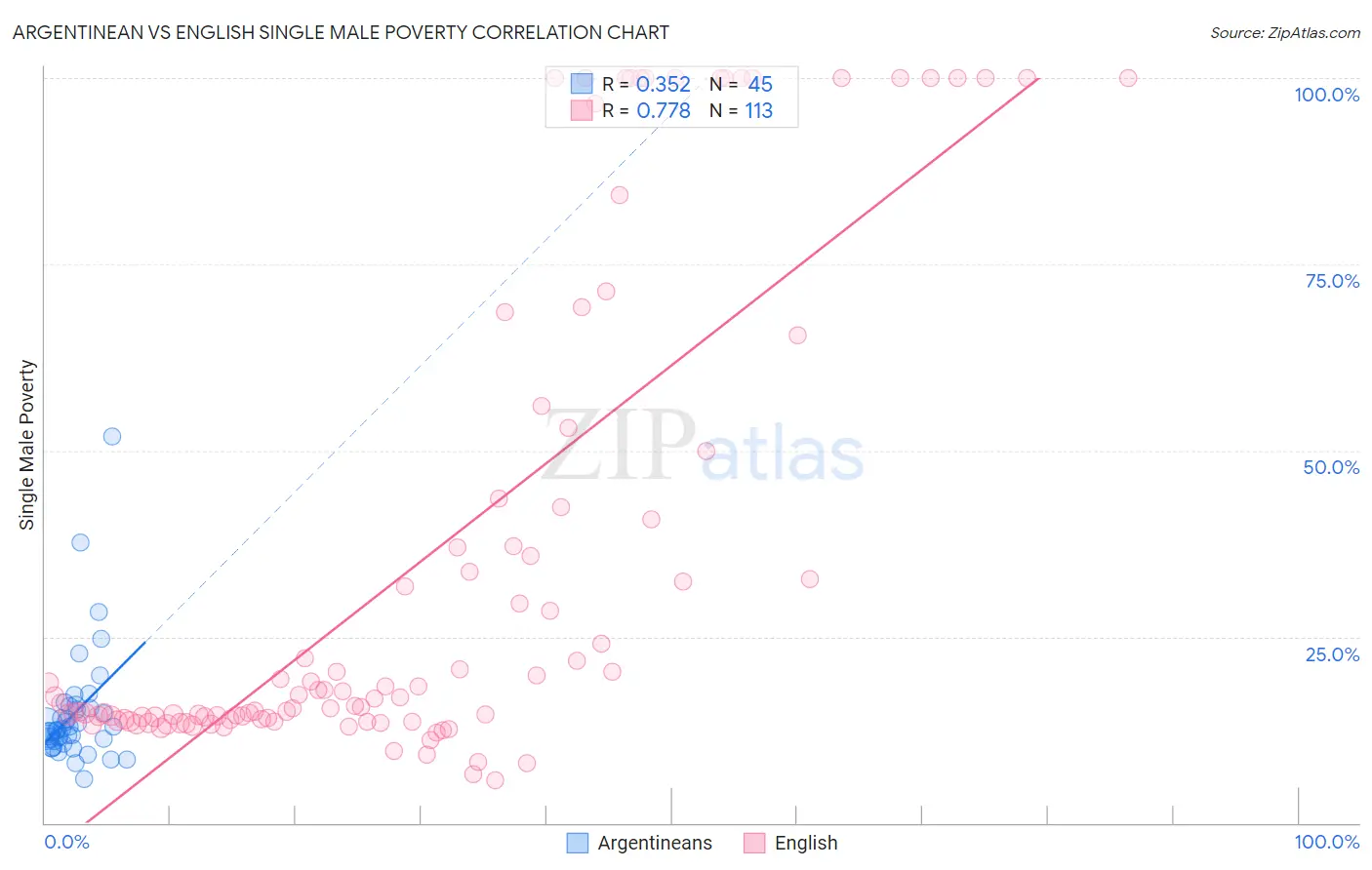 Argentinean vs English Single Male Poverty