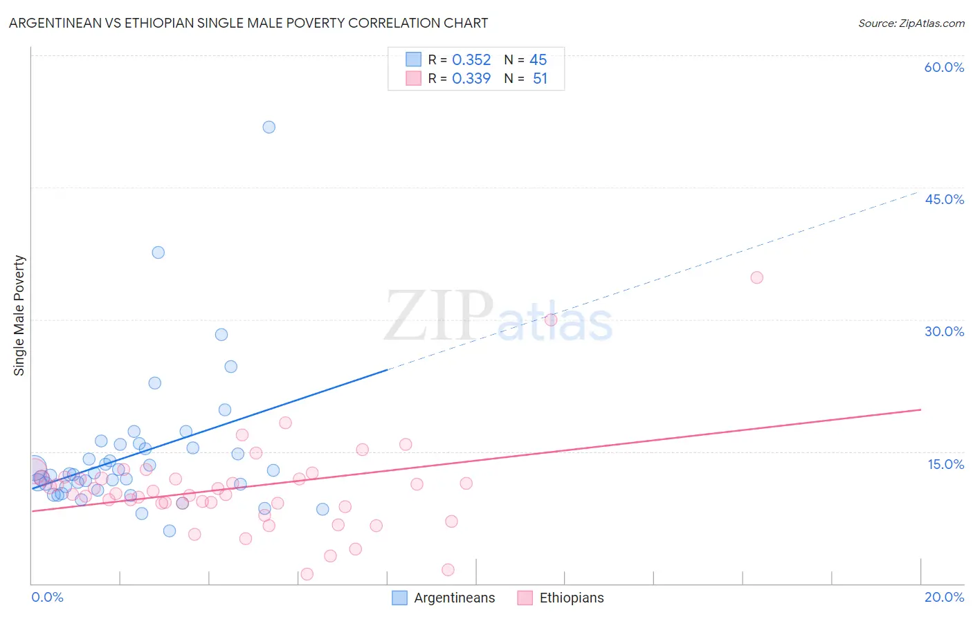 Argentinean vs Ethiopian Single Male Poverty