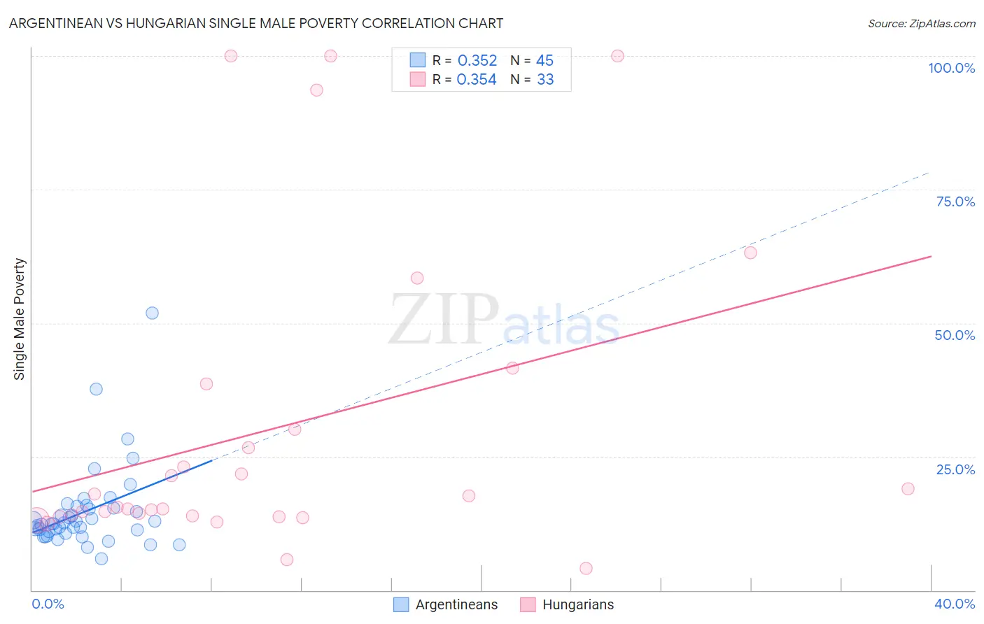 Argentinean vs Hungarian Single Male Poverty