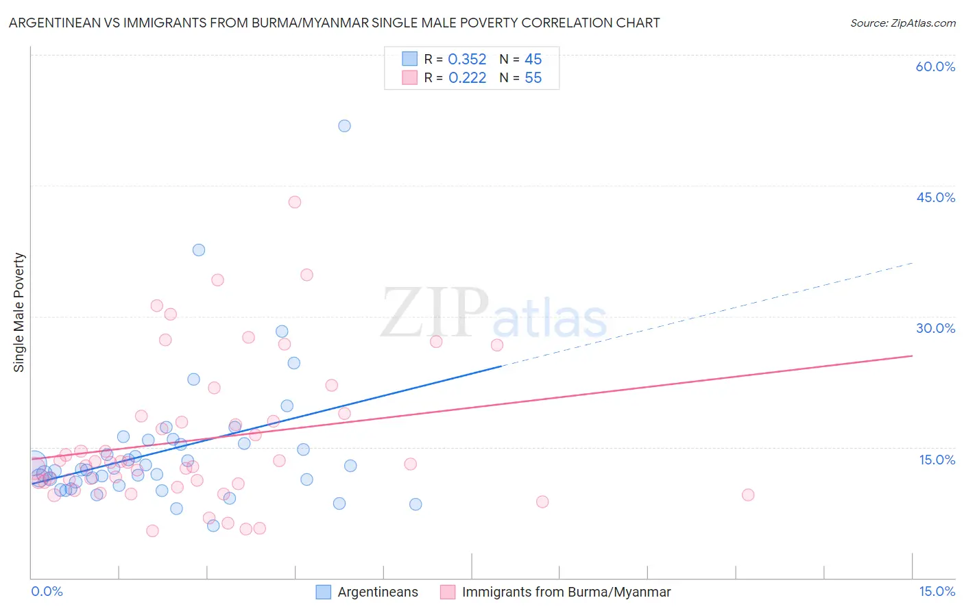 Argentinean vs Immigrants from Burma/Myanmar Single Male Poverty