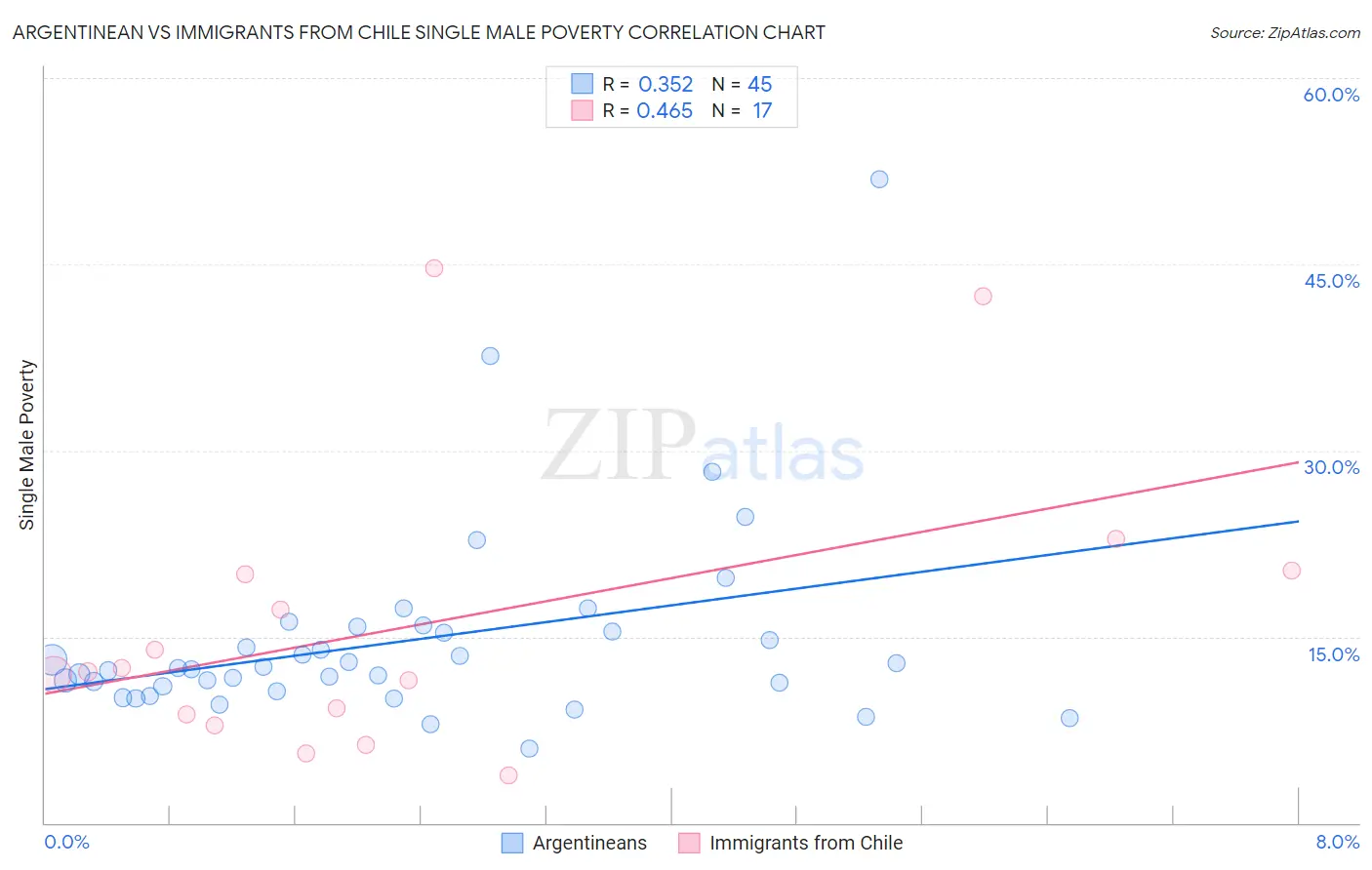 Argentinean vs Immigrants from Chile Single Male Poverty