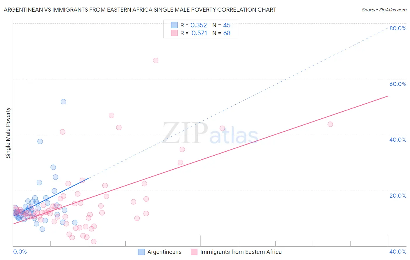 Argentinean vs Immigrants from Eastern Africa Single Male Poverty