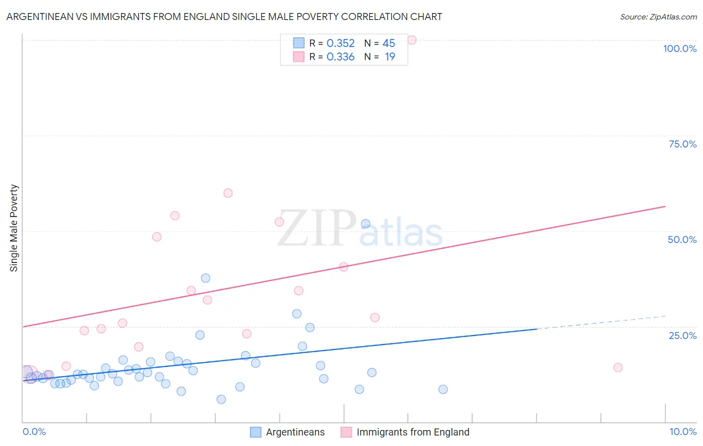 Argentinean vs Immigrants from England Single Male Poverty
