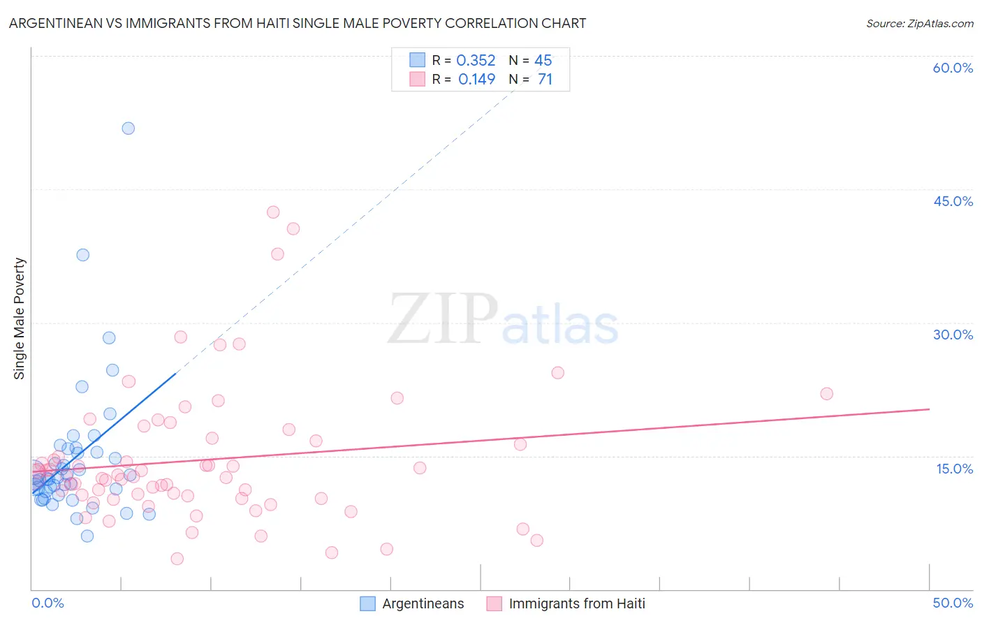 Argentinean vs Immigrants from Haiti Single Male Poverty