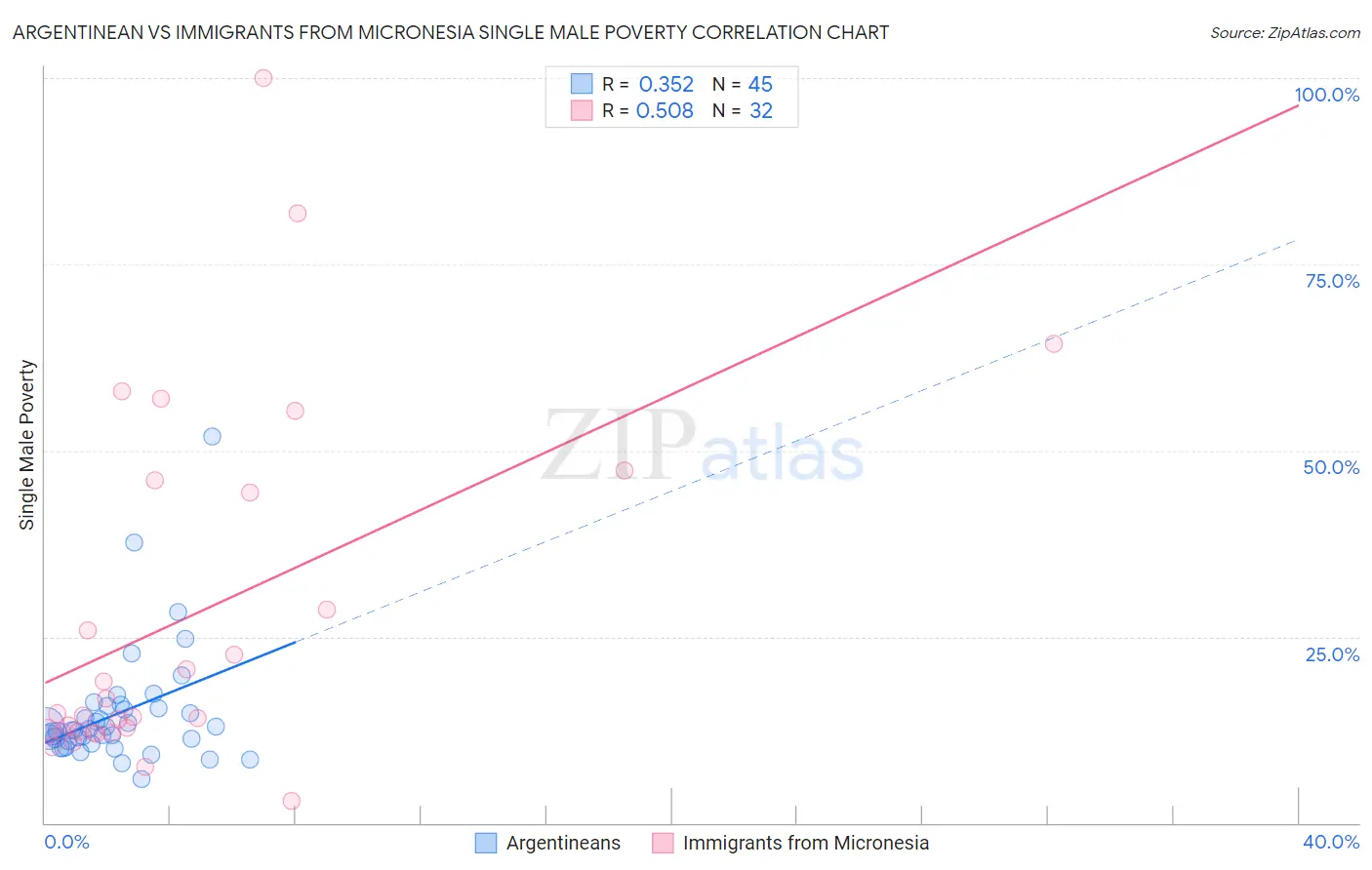 Argentinean vs Immigrants from Micronesia Single Male Poverty