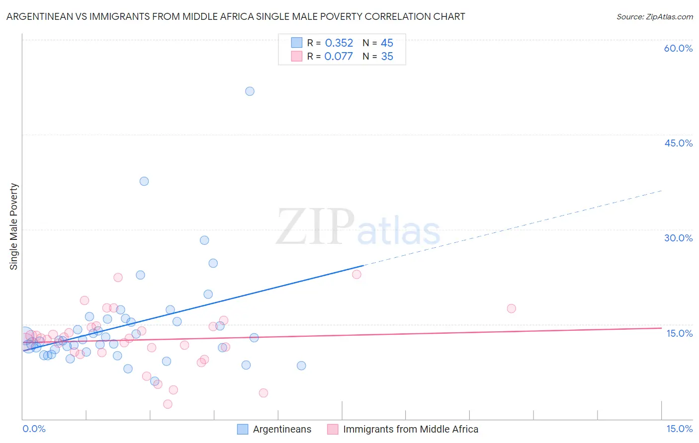 Argentinean vs Immigrants from Middle Africa Single Male Poverty