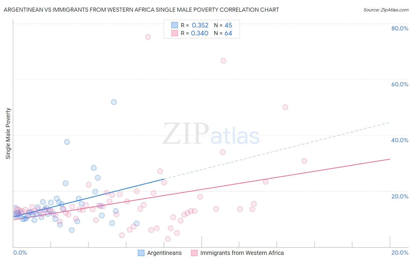 Argentinean vs Immigrants from Western Africa Single Male Poverty
