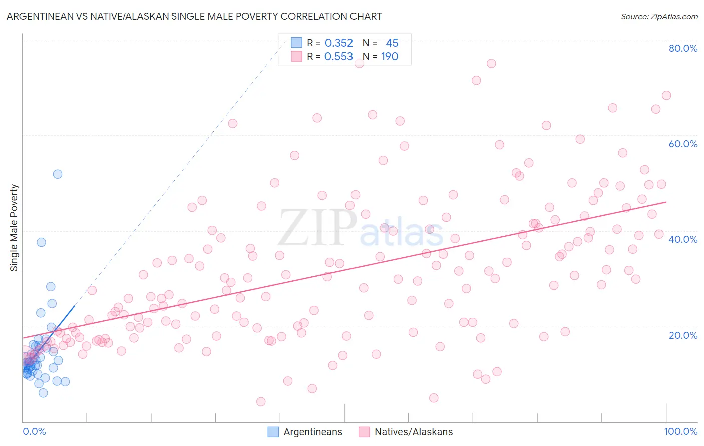 Argentinean vs Native/Alaskan Single Male Poverty