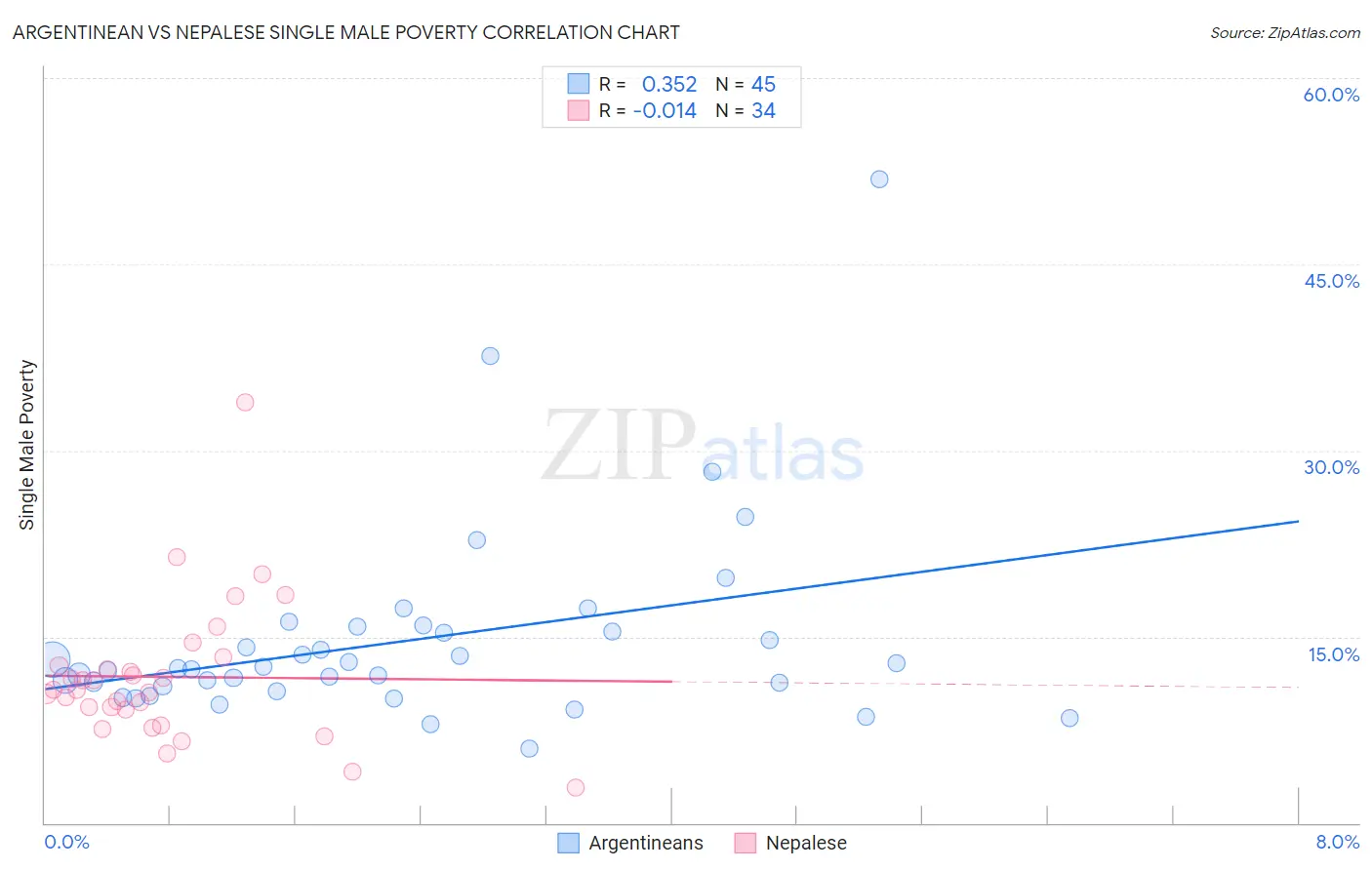 Argentinean vs Nepalese Single Male Poverty