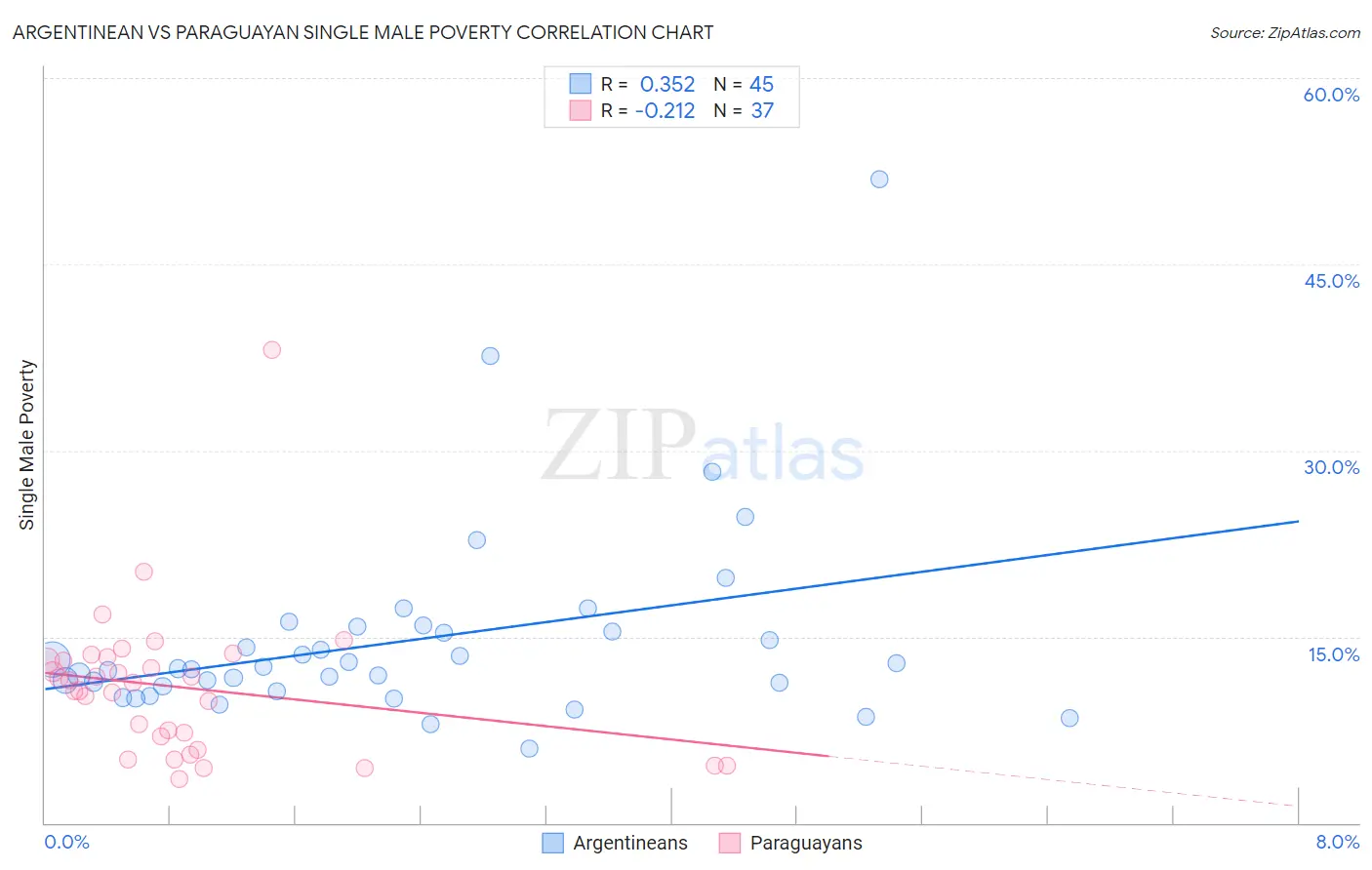 Argentinean vs Paraguayan Single Male Poverty