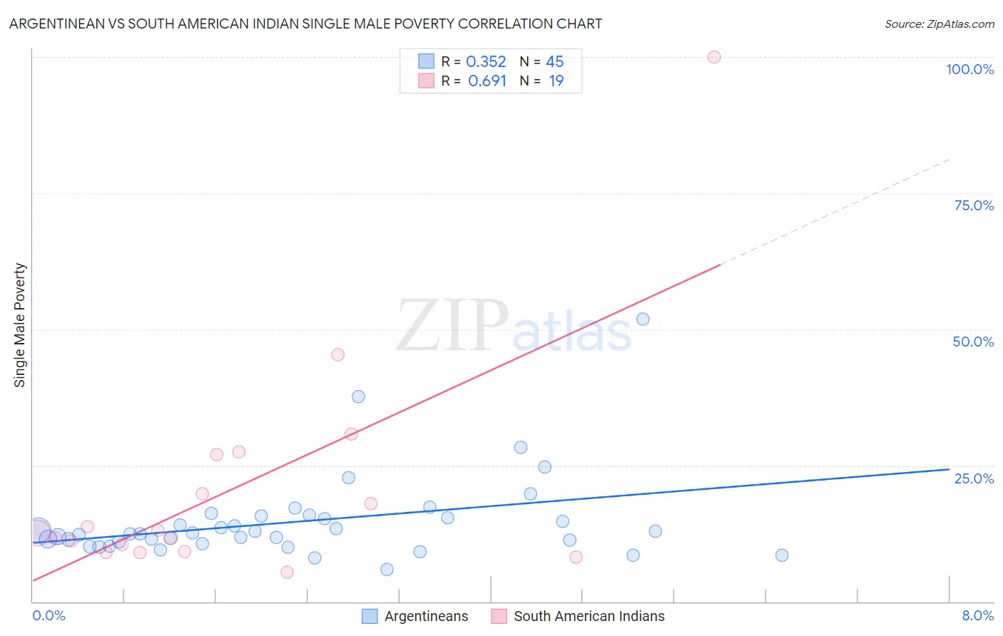 Argentinean vs South American Indian Single Male Poverty