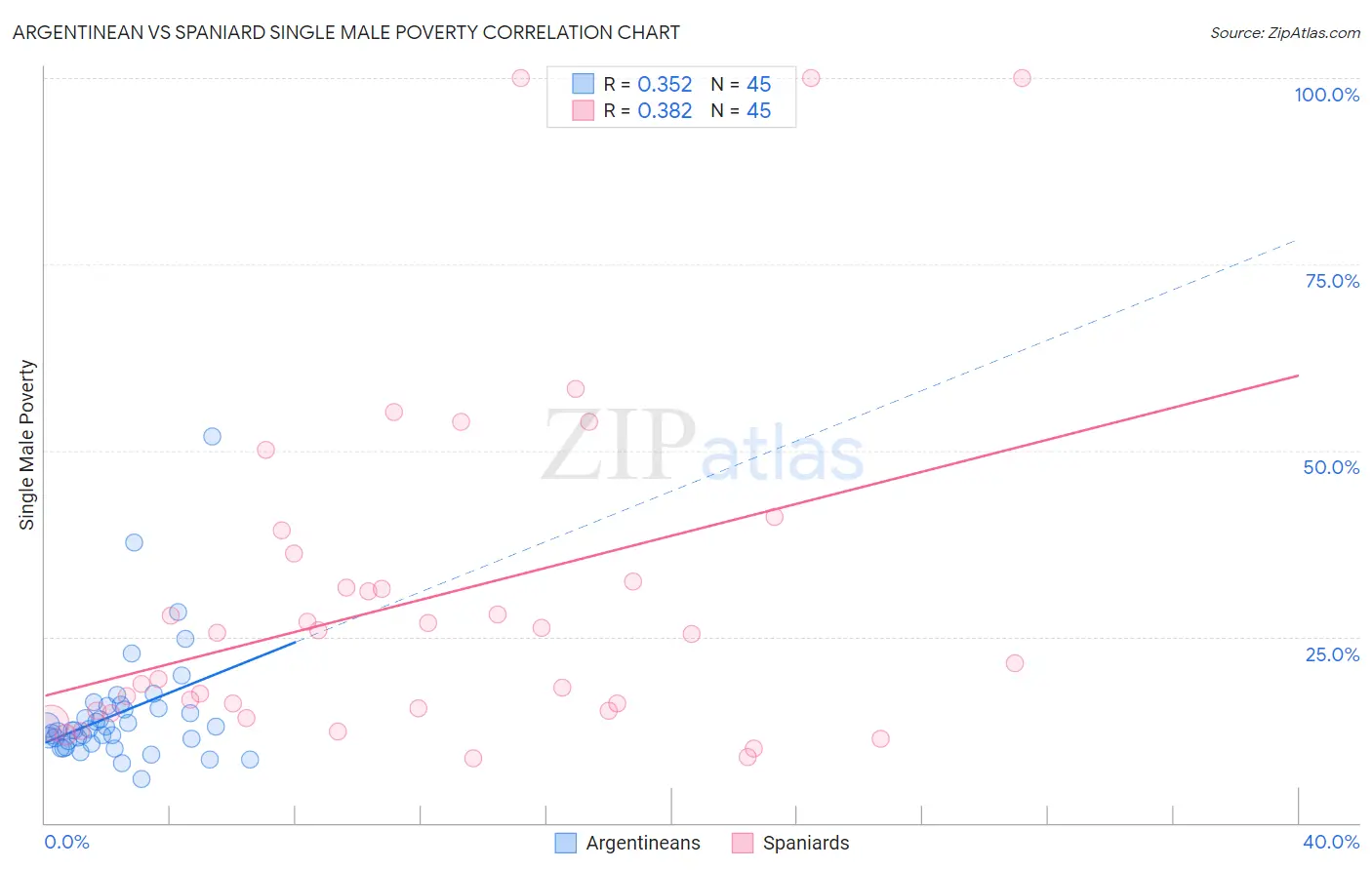 Argentinean vs Spaniard Single Male Poverty