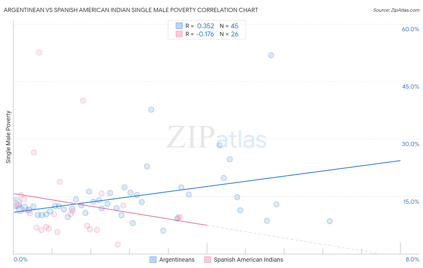 Argentinean vs Spanish American Indian Single Male Poverty