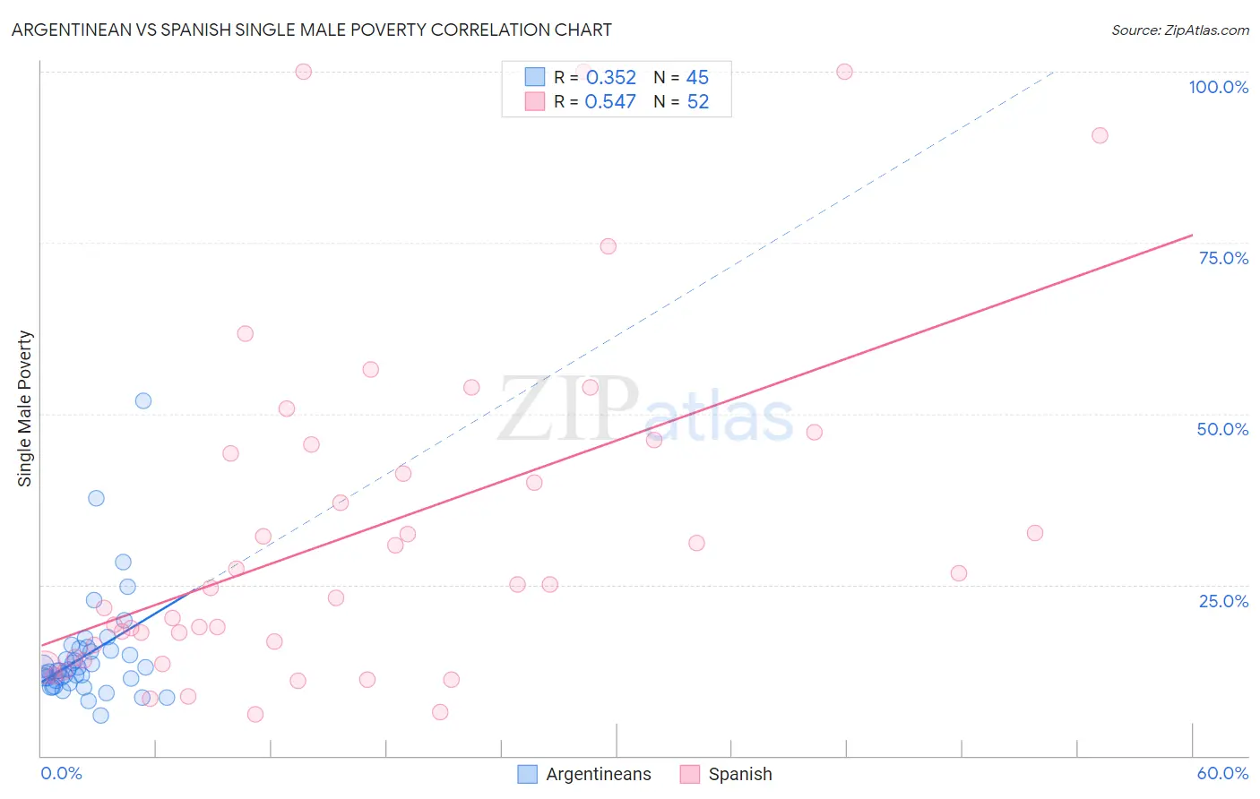 Argentinean vs Spanish Single Male Poverty