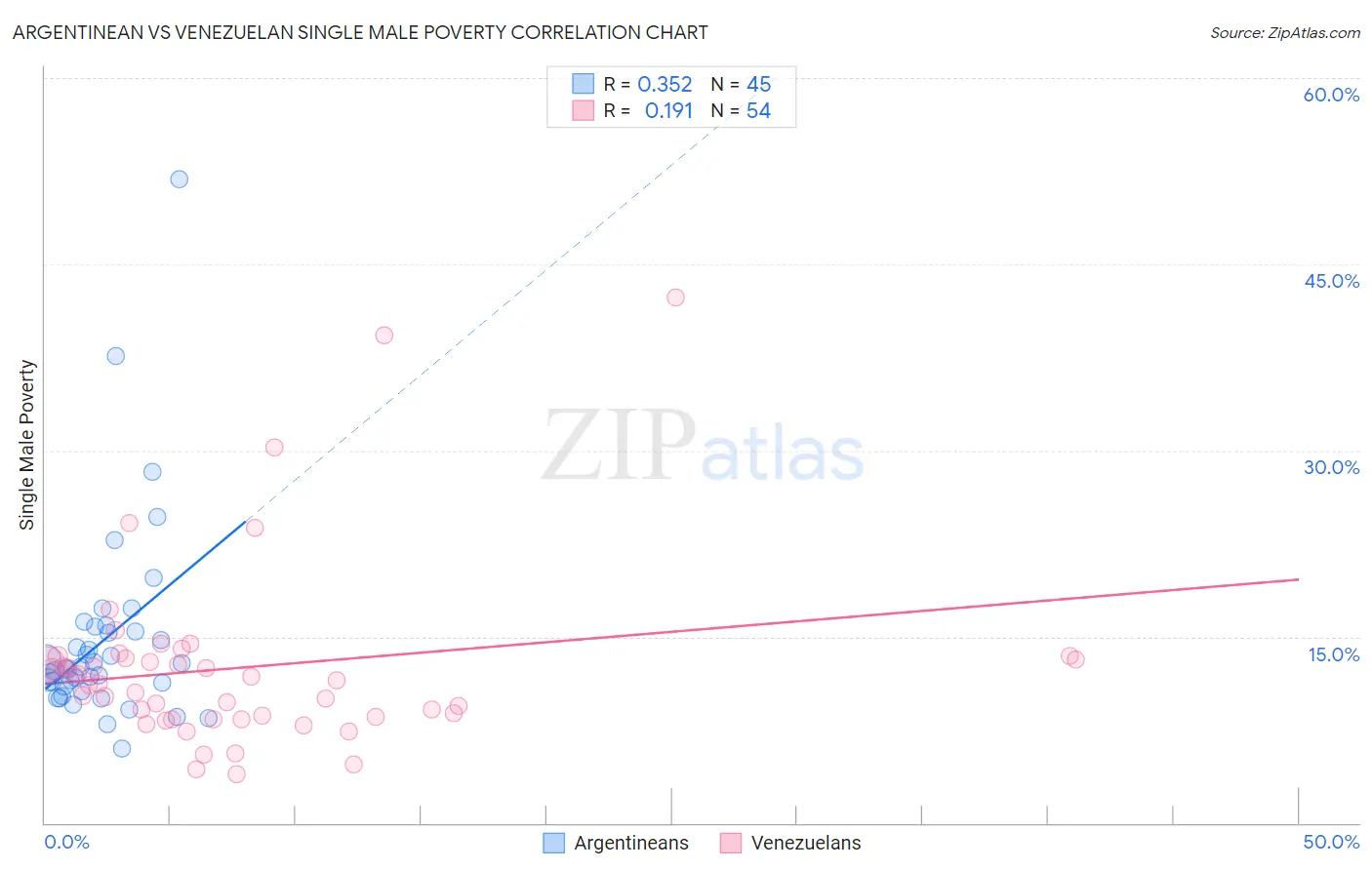 Argentinean vs Venezuelan Single Male Poverty