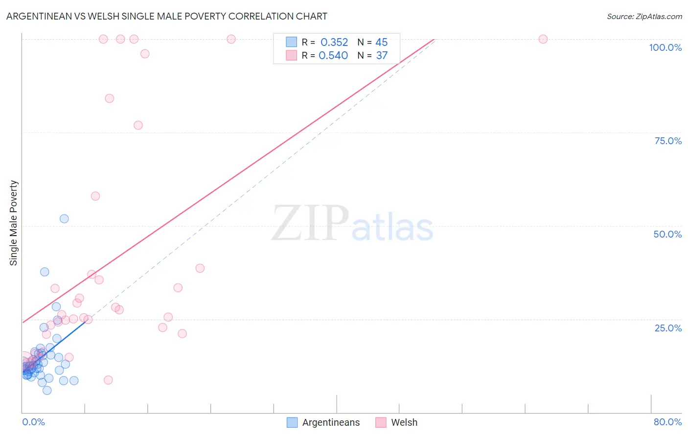 Argentinean vs Welsh Single Male Poverty