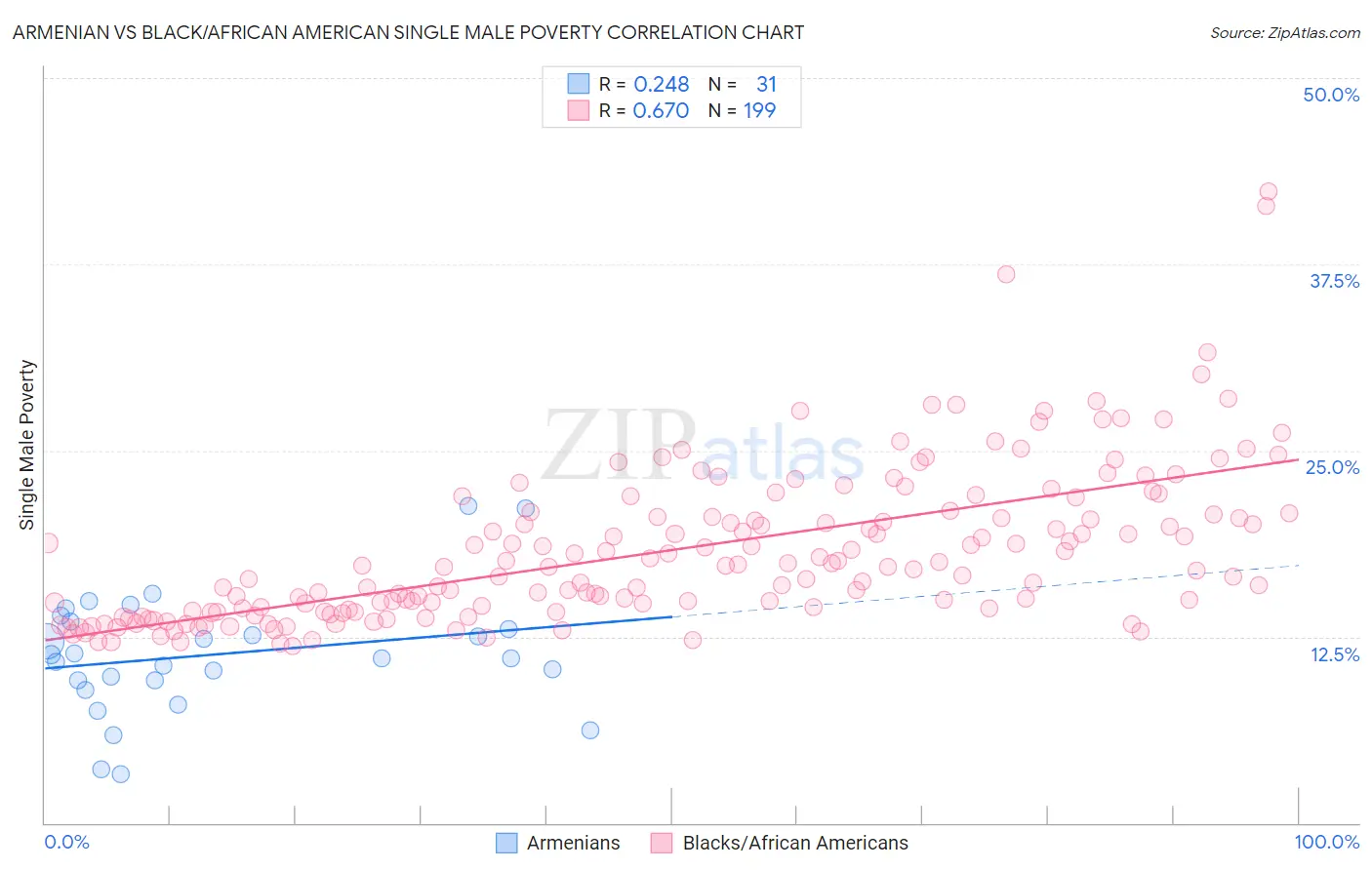 Armenian vs Black/African American Single Male Poverty