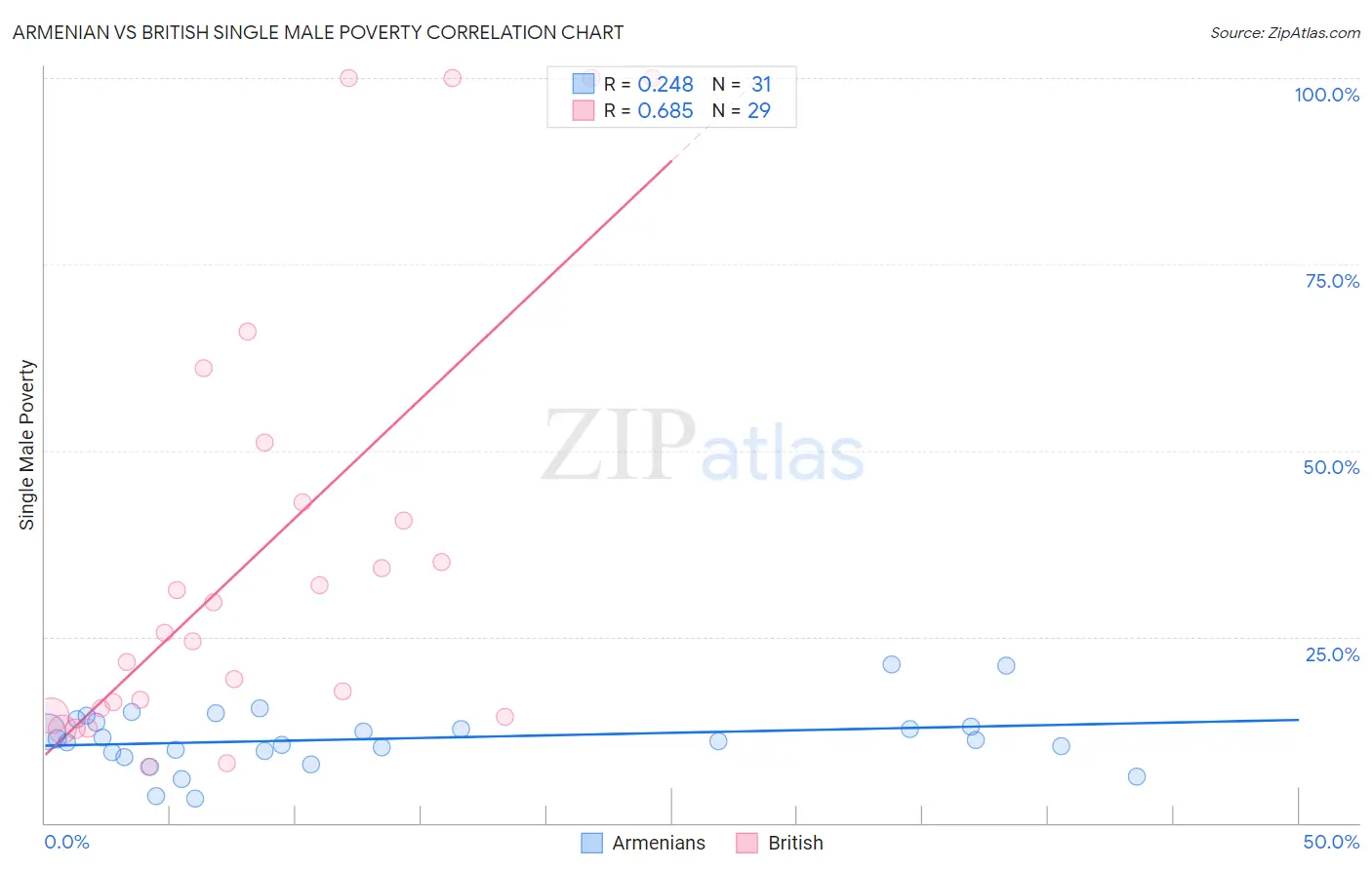 Armenian vs British Single Male Poverty