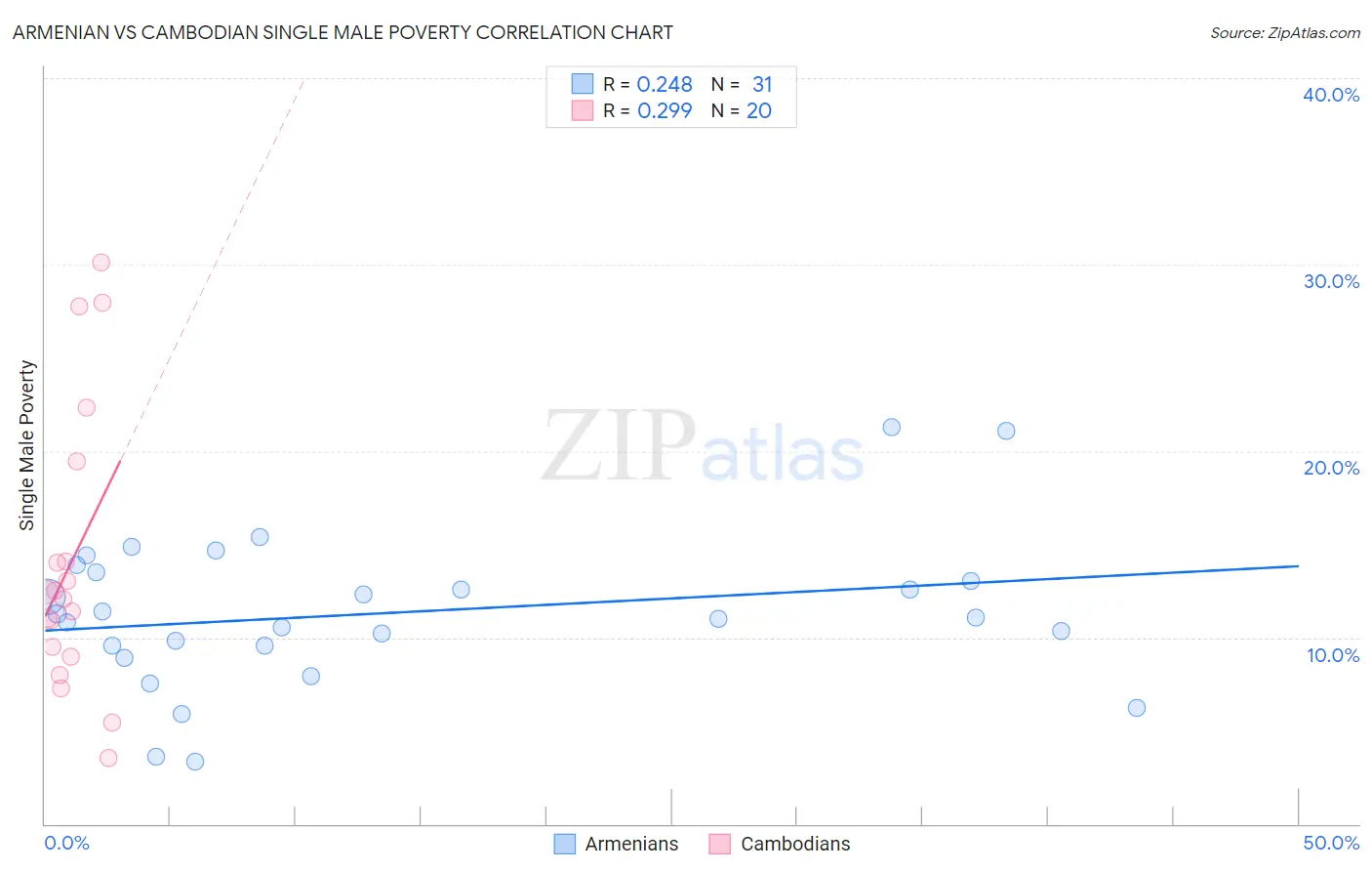 Armenian vs Cambodian Single Male Poverty