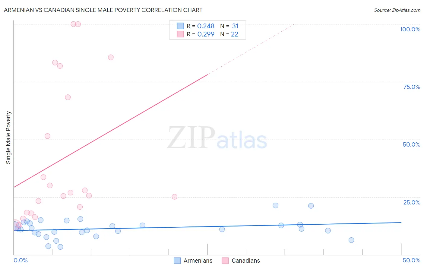 Armenian vs Canadian Single Male Poverty