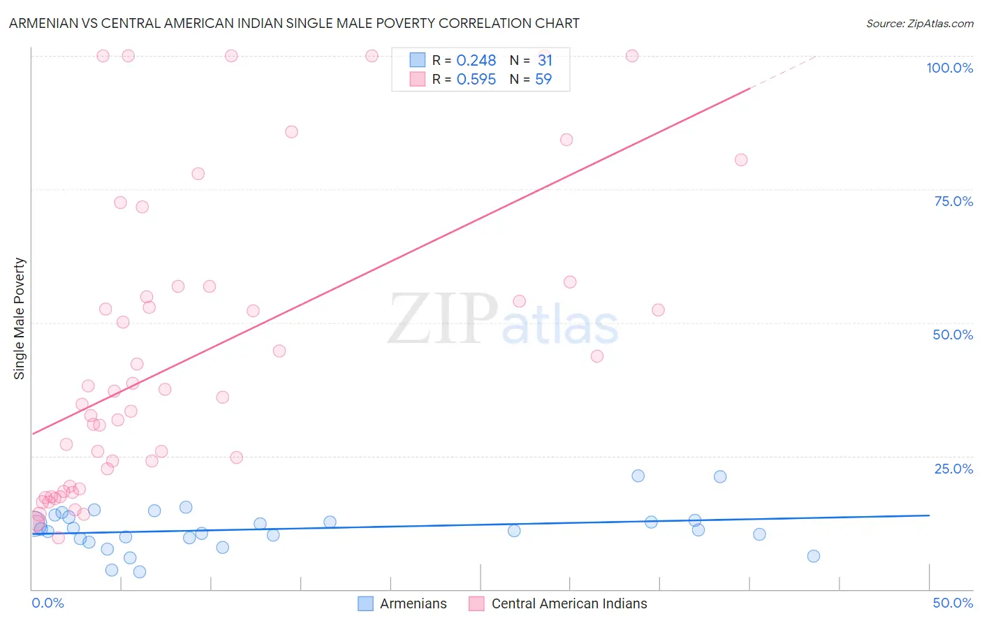 Armenian vs Central American Indian Single Male Poverty