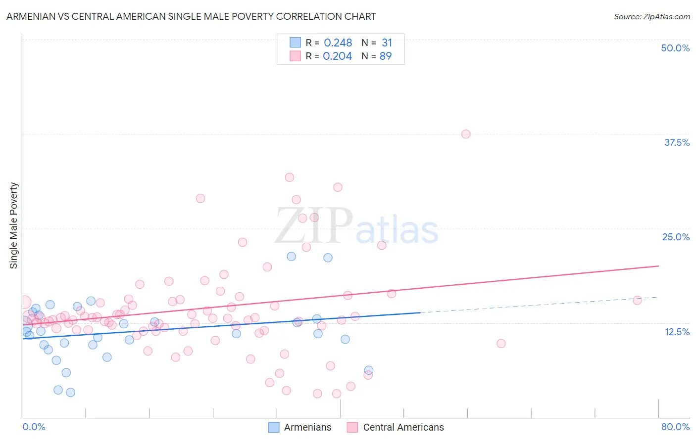 Armenian vs Central American Single Male Poverty