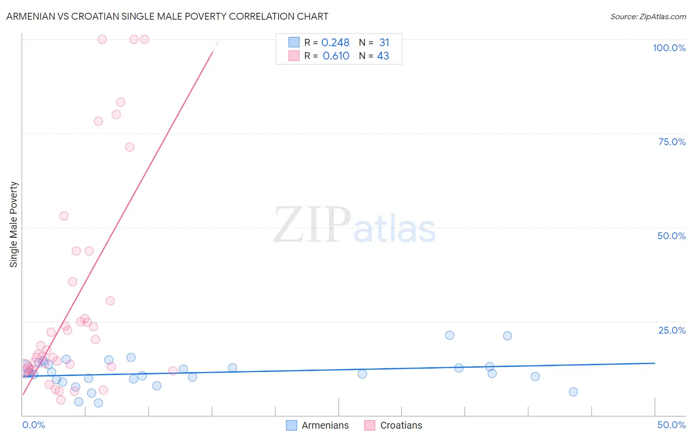 Armenian vs Croatian Single Male Poverty