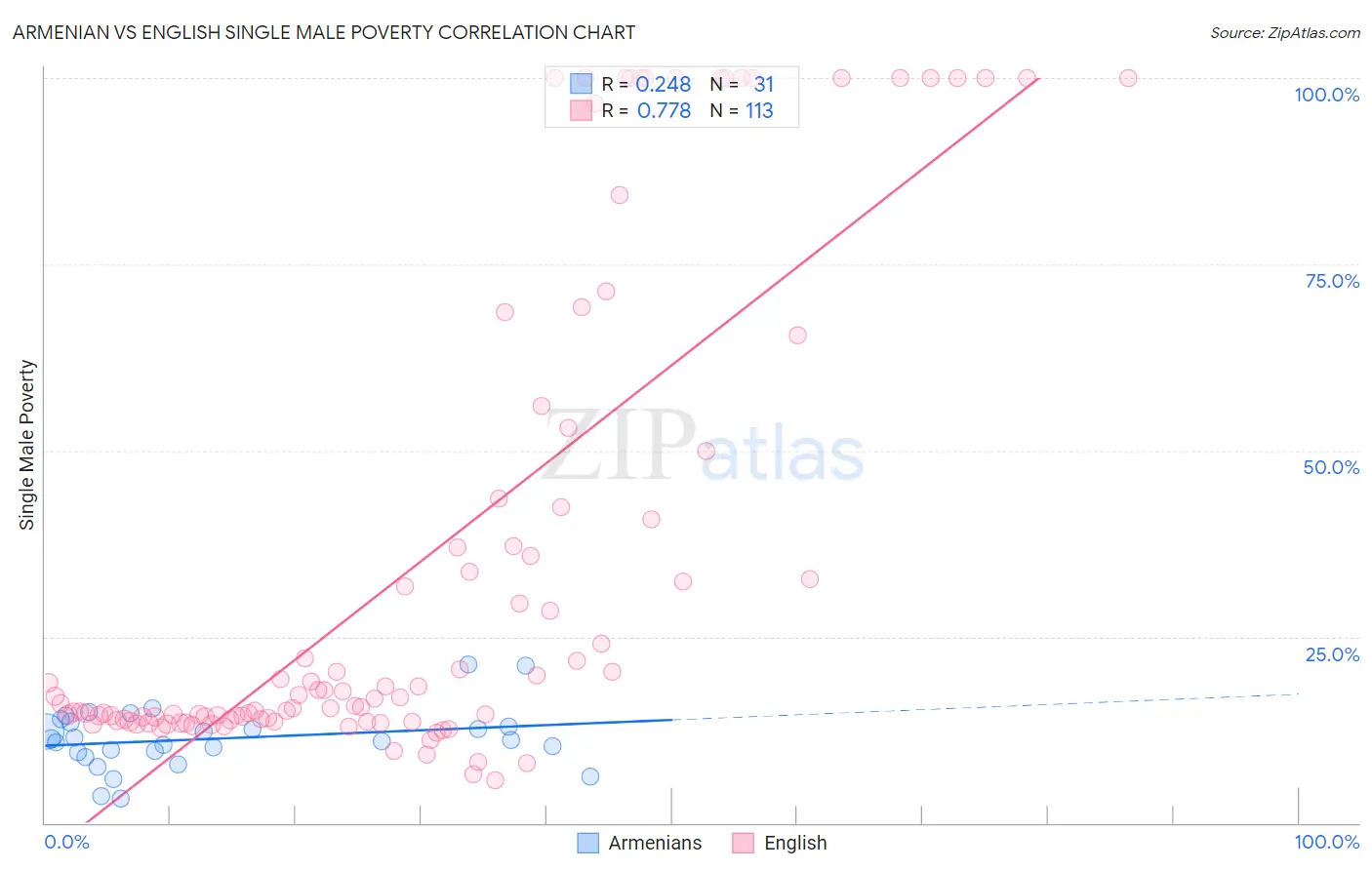 Armenian vs English Single Male Poverty