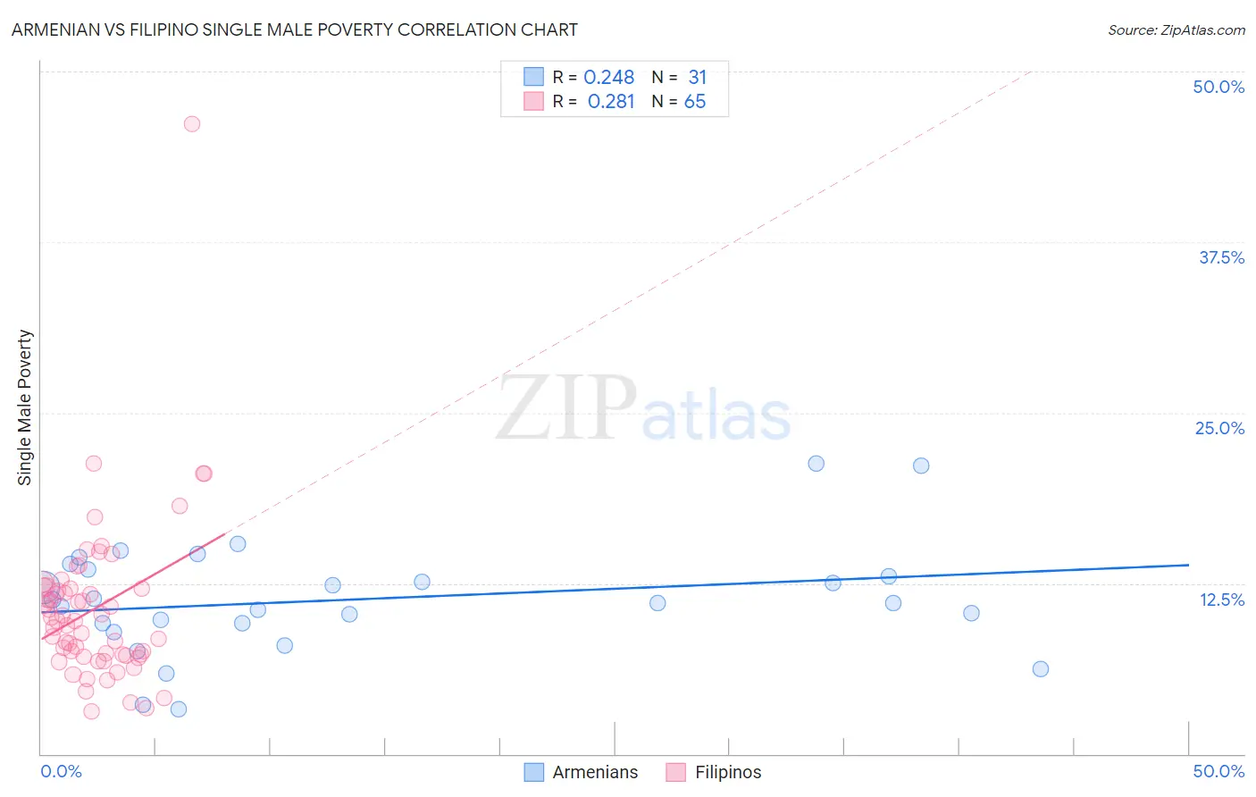 Armenian vs Filipino Single Male Poverty
