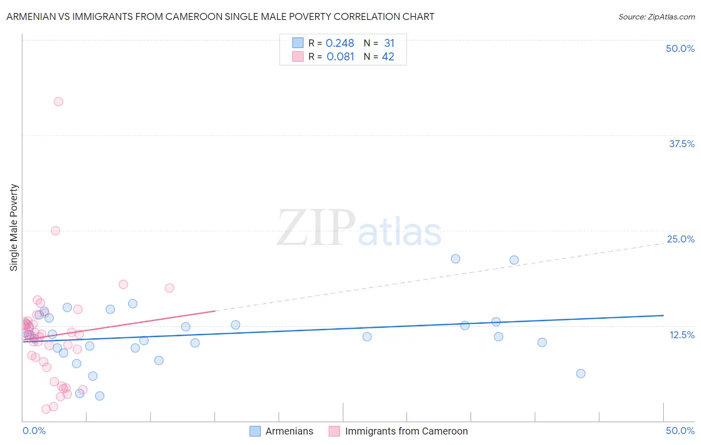 Armenian vs Immigrants from Cameroon Single Male Poverty