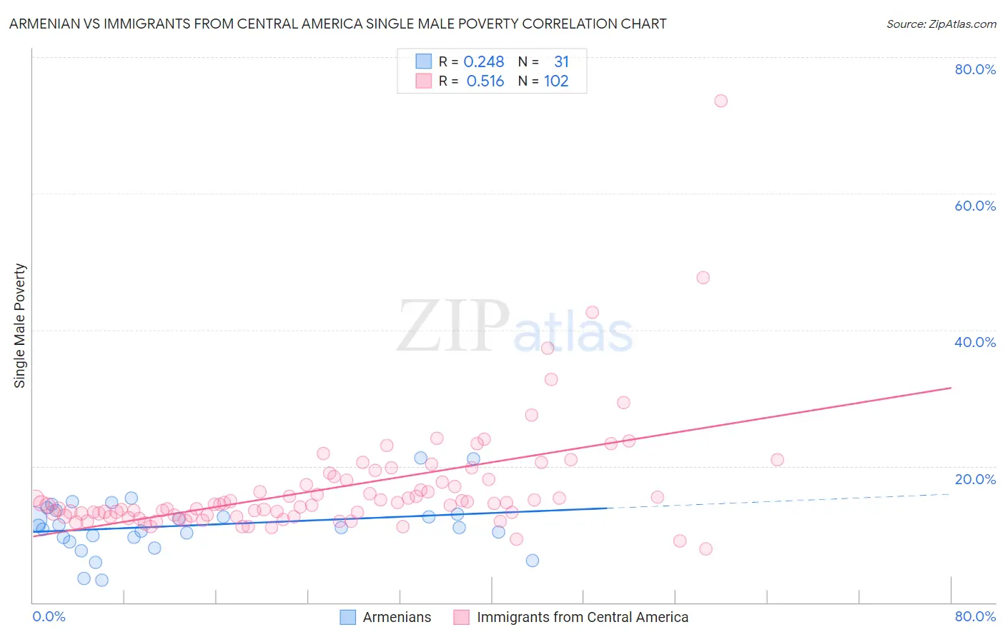 Armenian vs Immigrants from Central America Single Male Poverty