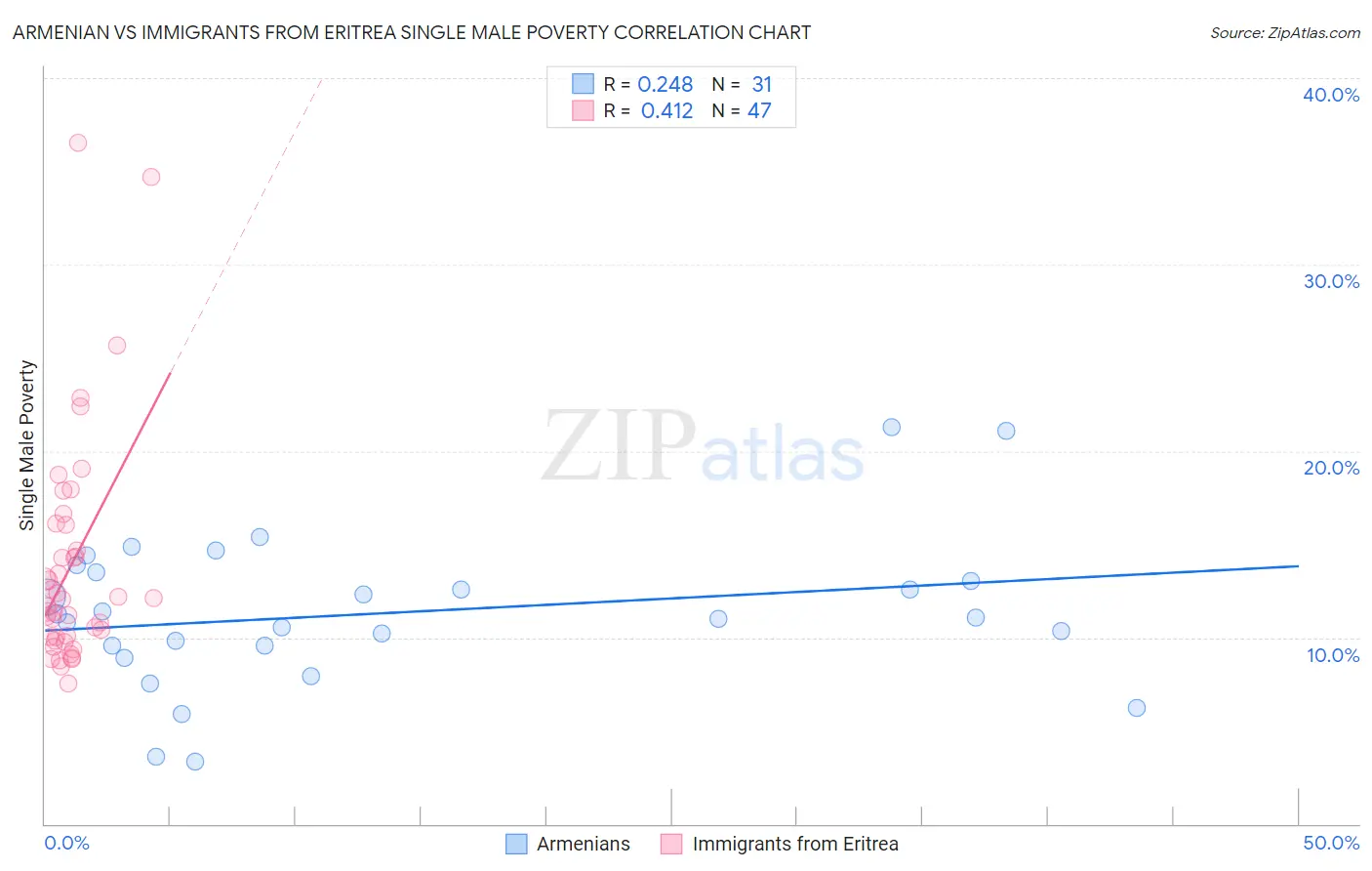 Armenian vs Immigrants from Eritrea Single Male Poverty