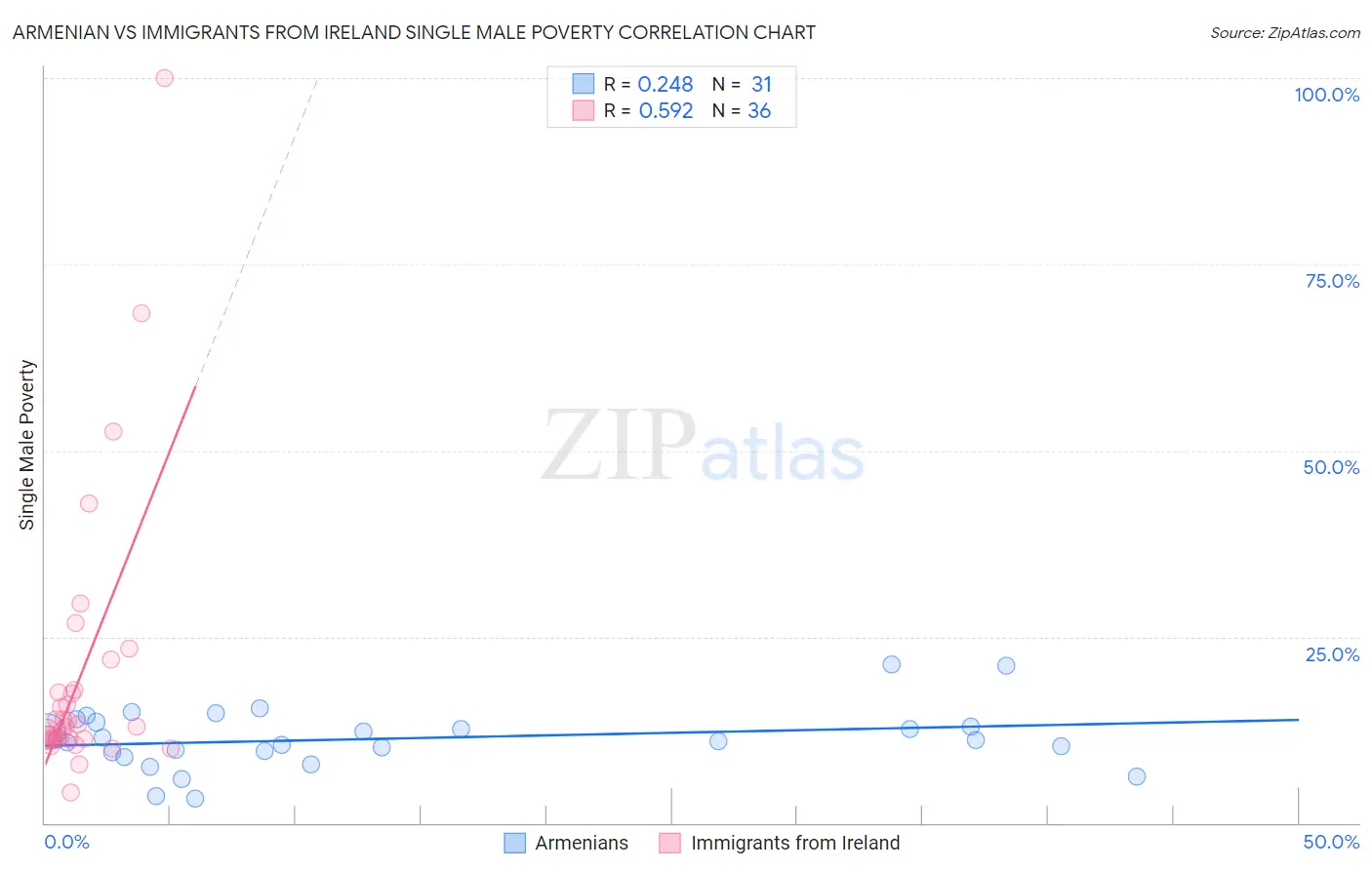 Armenian vs Immigrants from Ireland Single Male Poverty