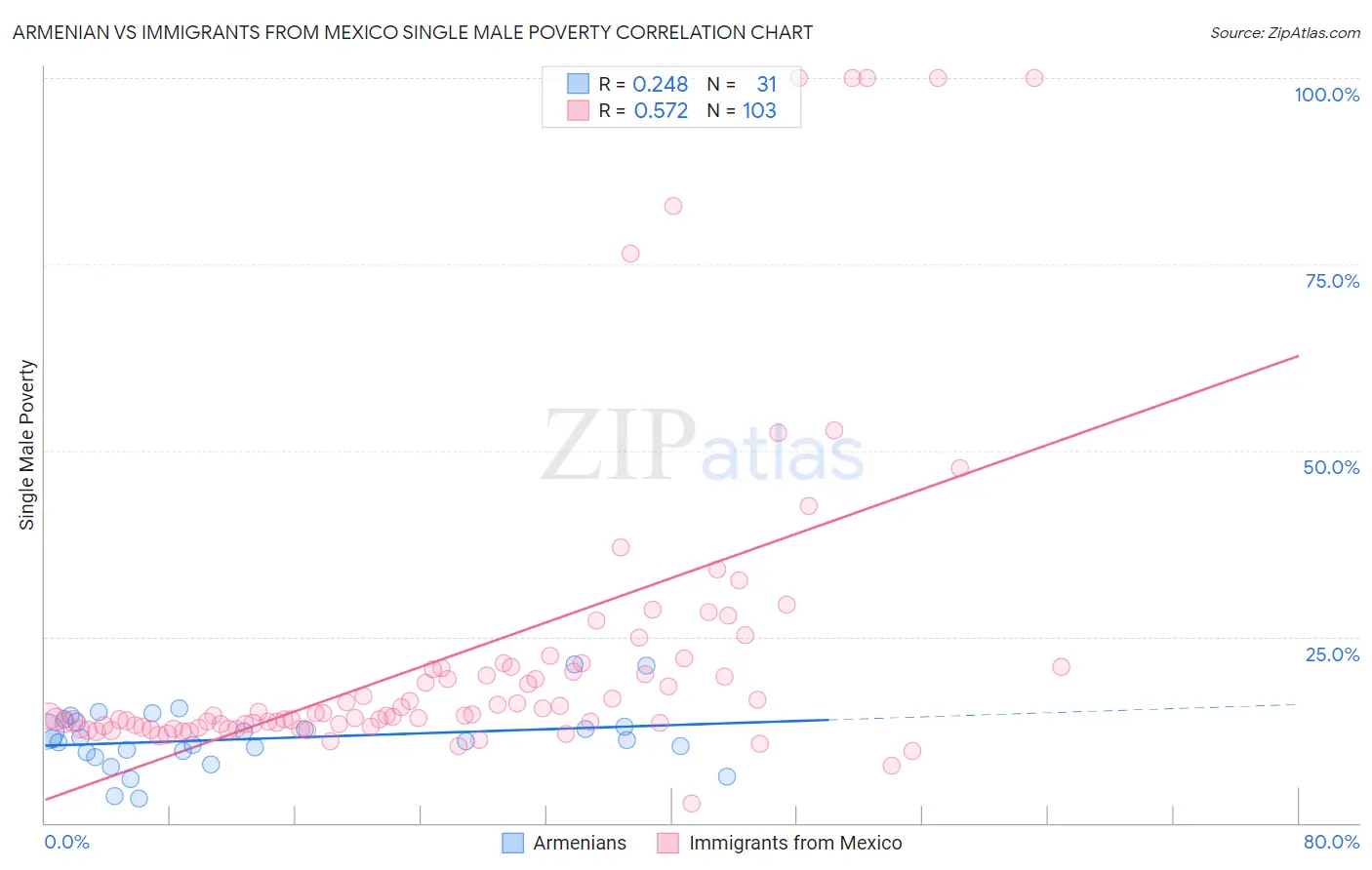 Armenian vs Immigrants from Mexico Single Male Poverty