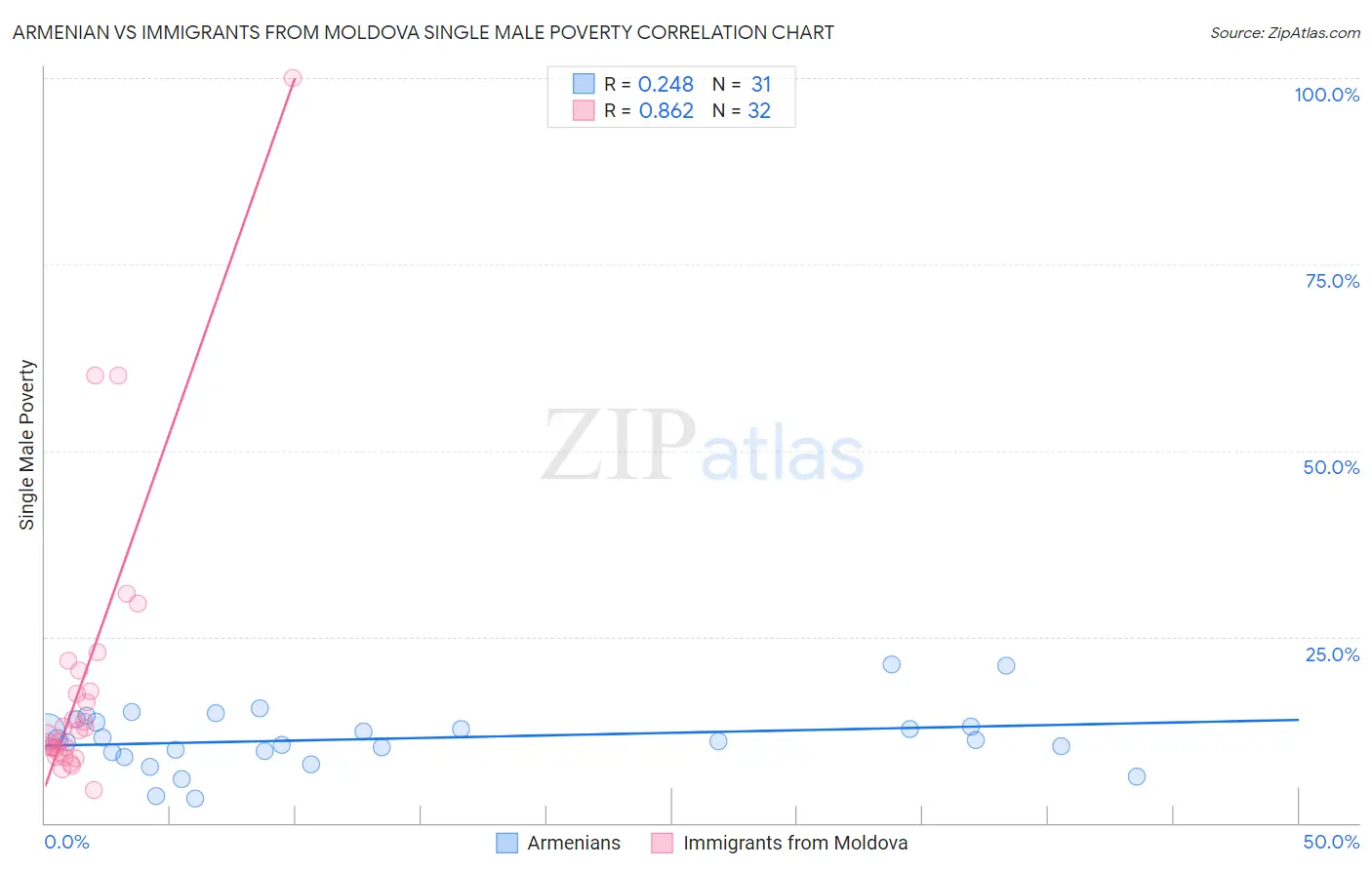 Armenian vs Immigrants from Moldova Single Male Poverty