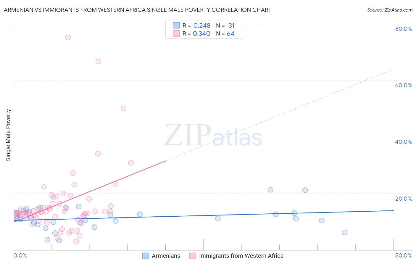 Armenian vs Immigrants from Western Africa Single Male Poverty