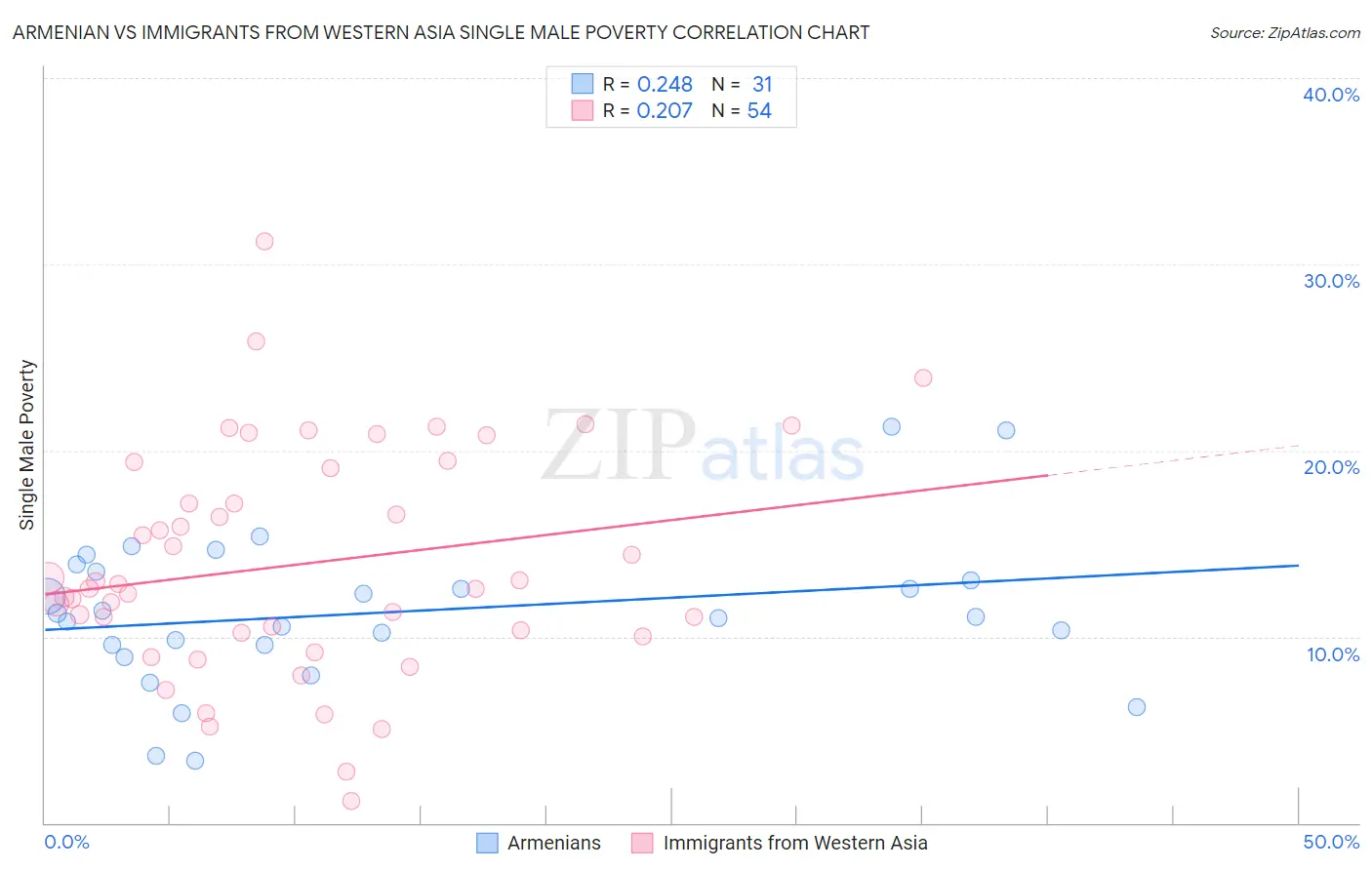 Armenian vs Immigrants from Western Asia Single Male Poverty