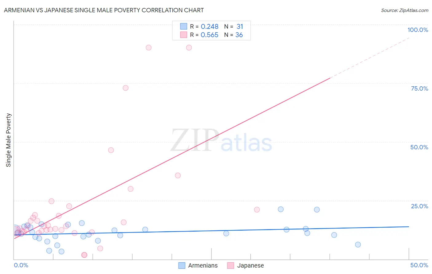 Armenian vs Japanese Single Male Poverty