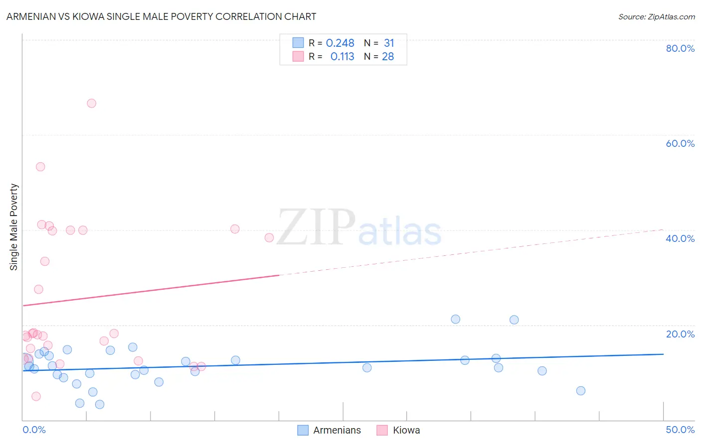 Armenian vs Kiowa Single Male Poverty