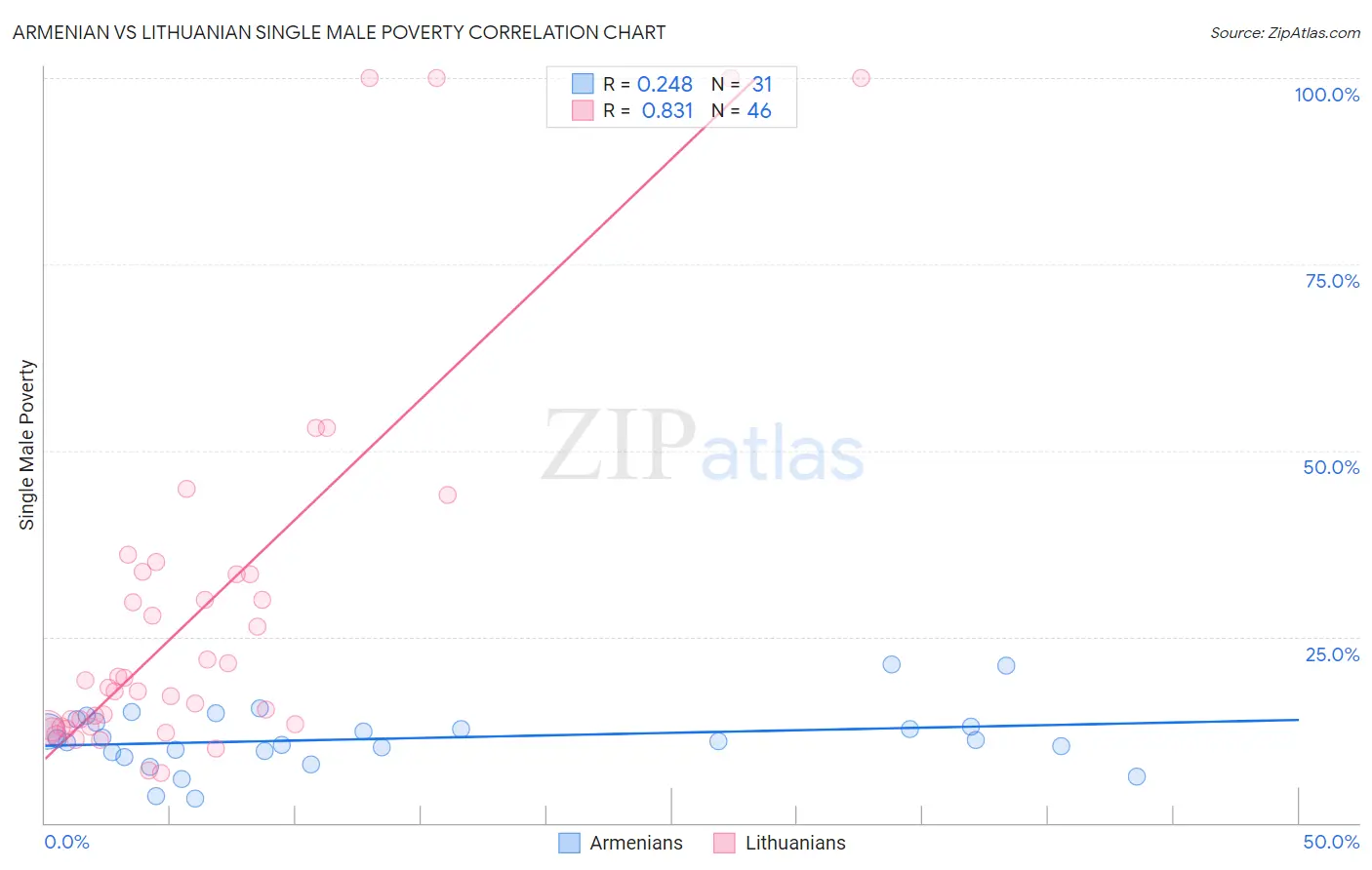 Armenian vs Lithuanian Single Male Poverty