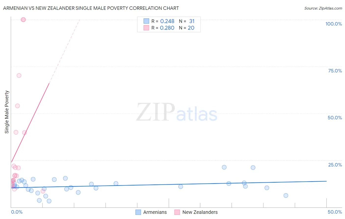 Armenian vs New Zealander Single Male Poverty