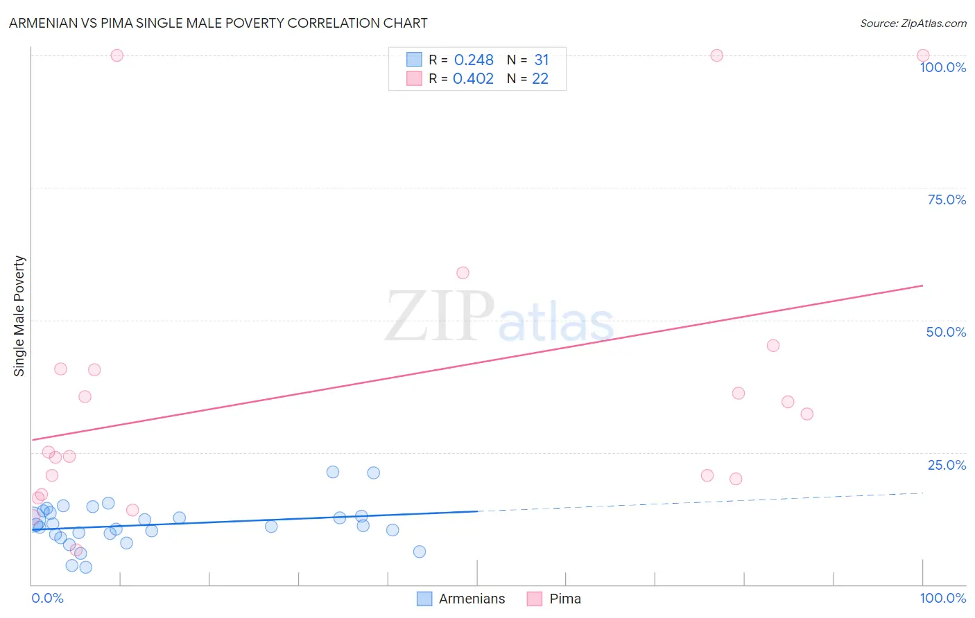 Armenian vs Pima Single Male Poverty