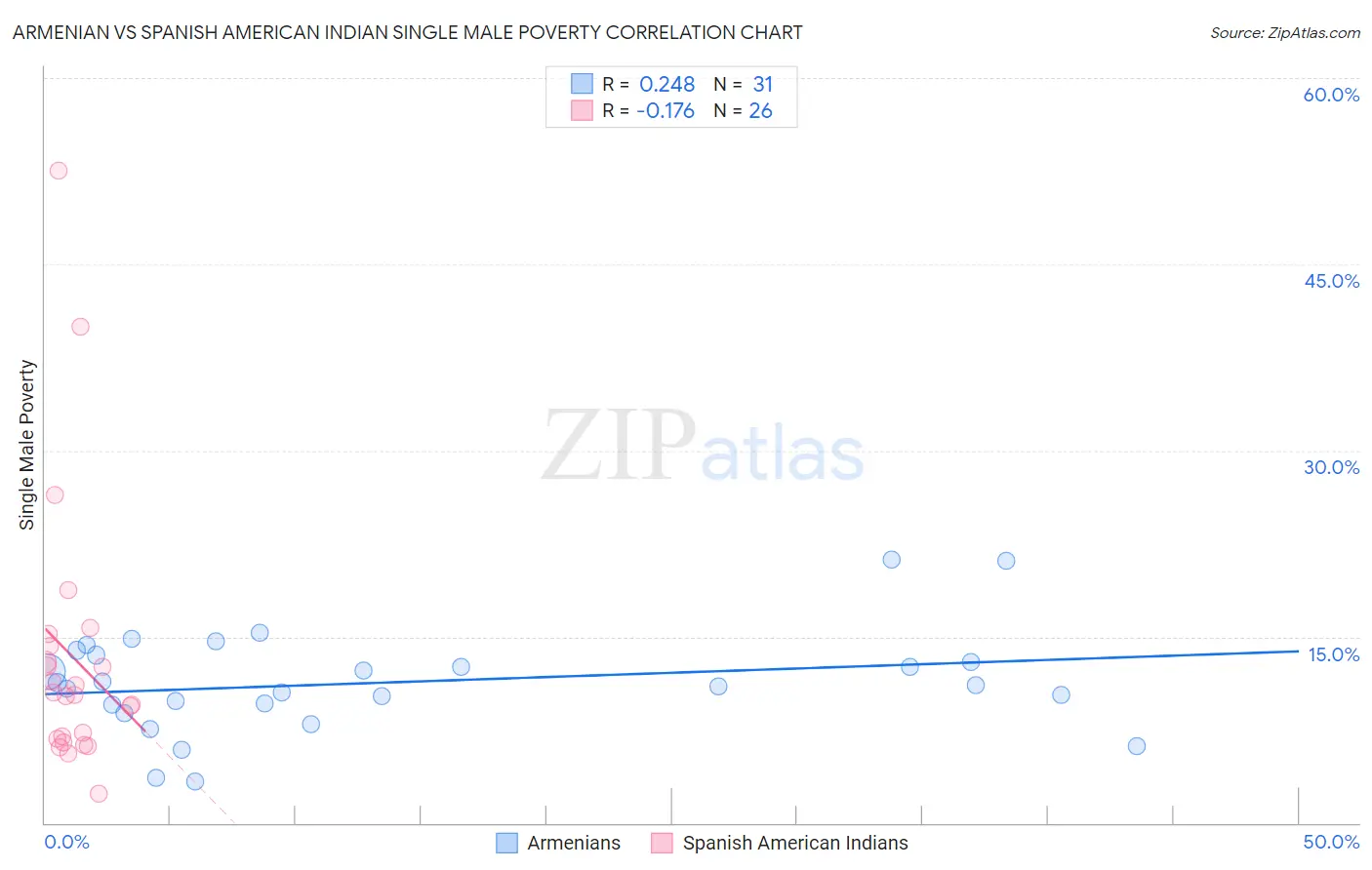 Armenian vs Spanish American Indian Single Male Poverty