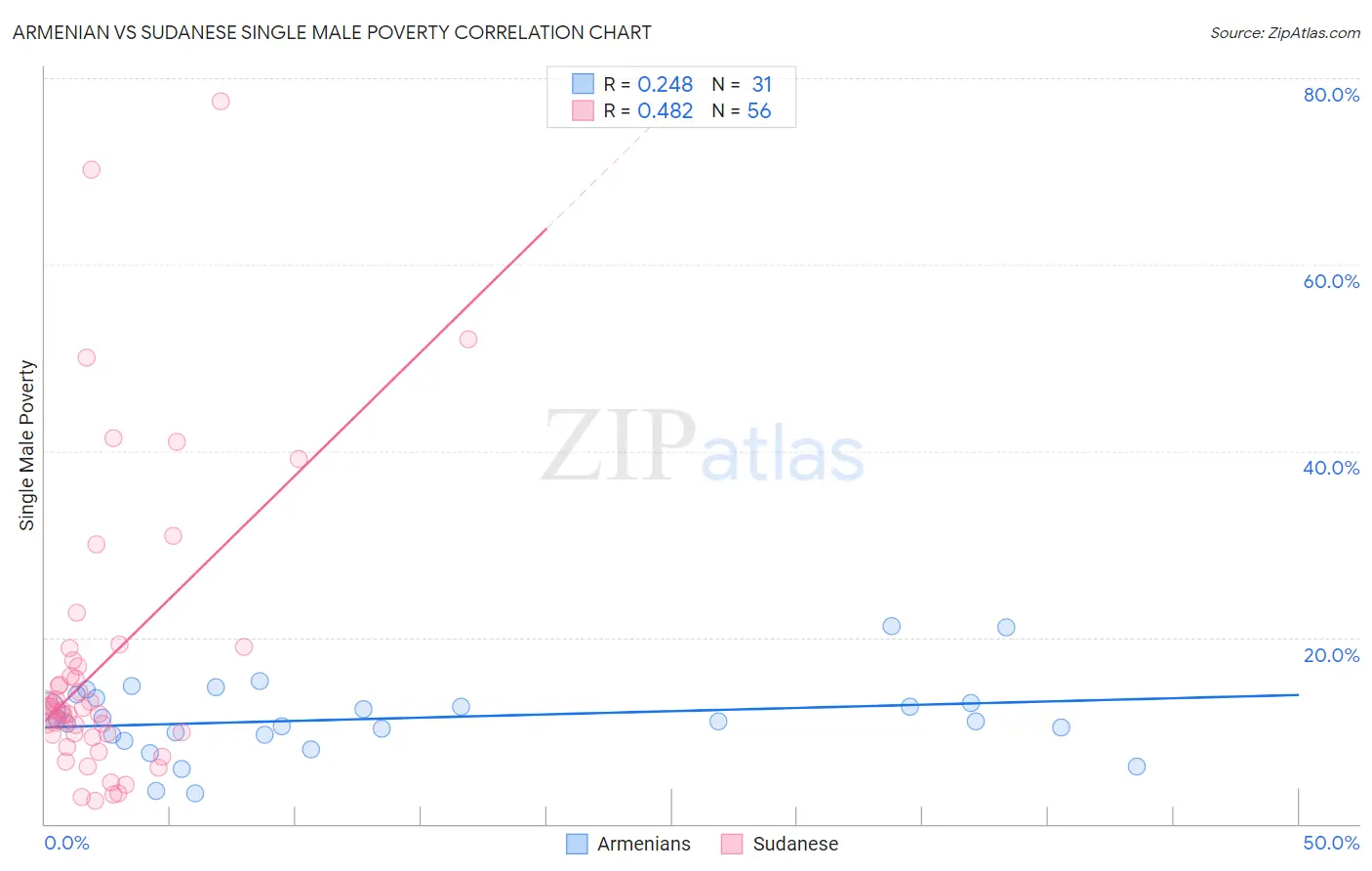 Armenian vs Sudanese Single Male Poverty