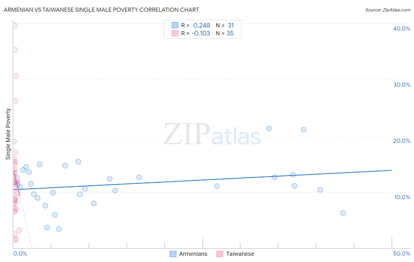 Armenian vs Taiwanese Single Male Poverty