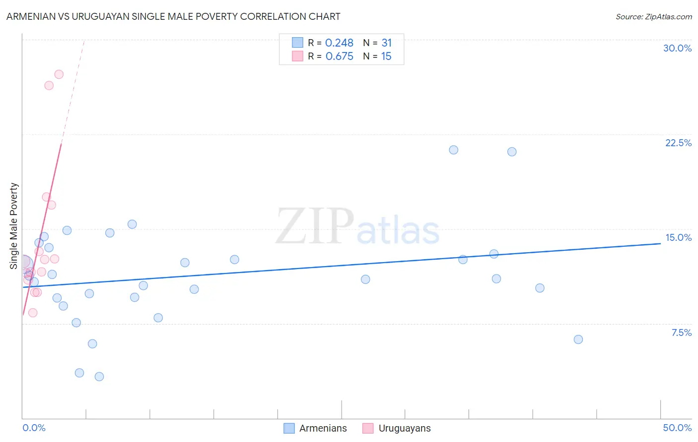 Armenian vs Uruguayan Single Male Poverty