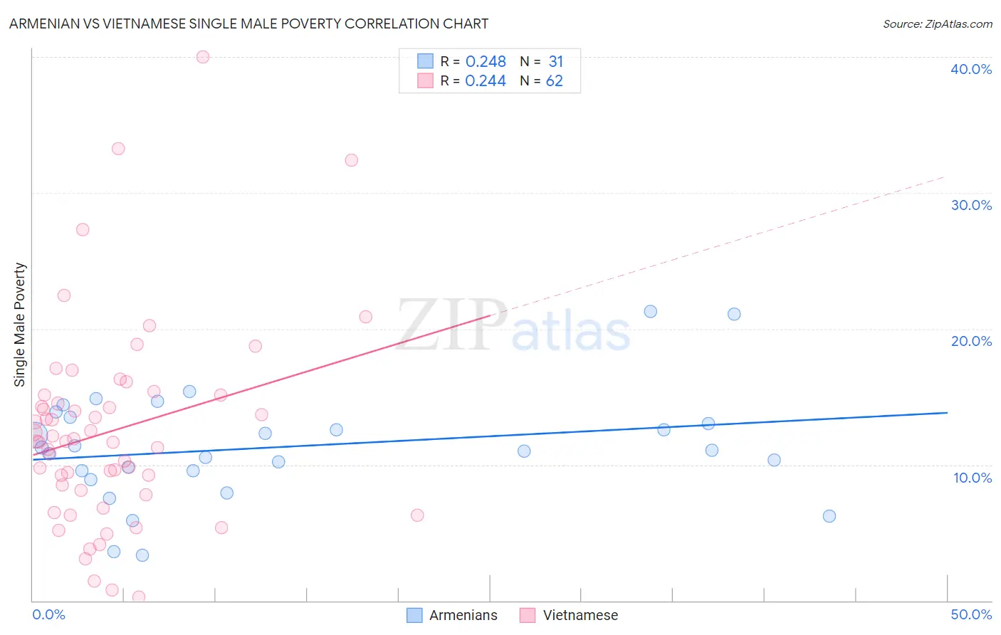 Armenian vs Vietnamese Single Male Poverty