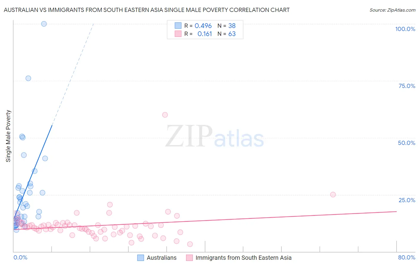 Australian vs Immigrants from South Eastern Asia Single Male Poverty